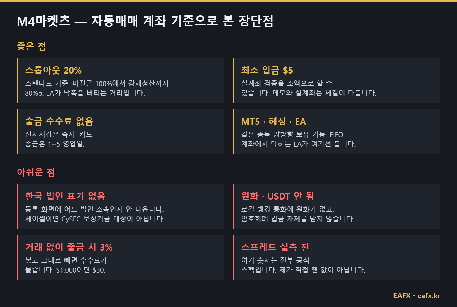 M4Markets 장단점 정리