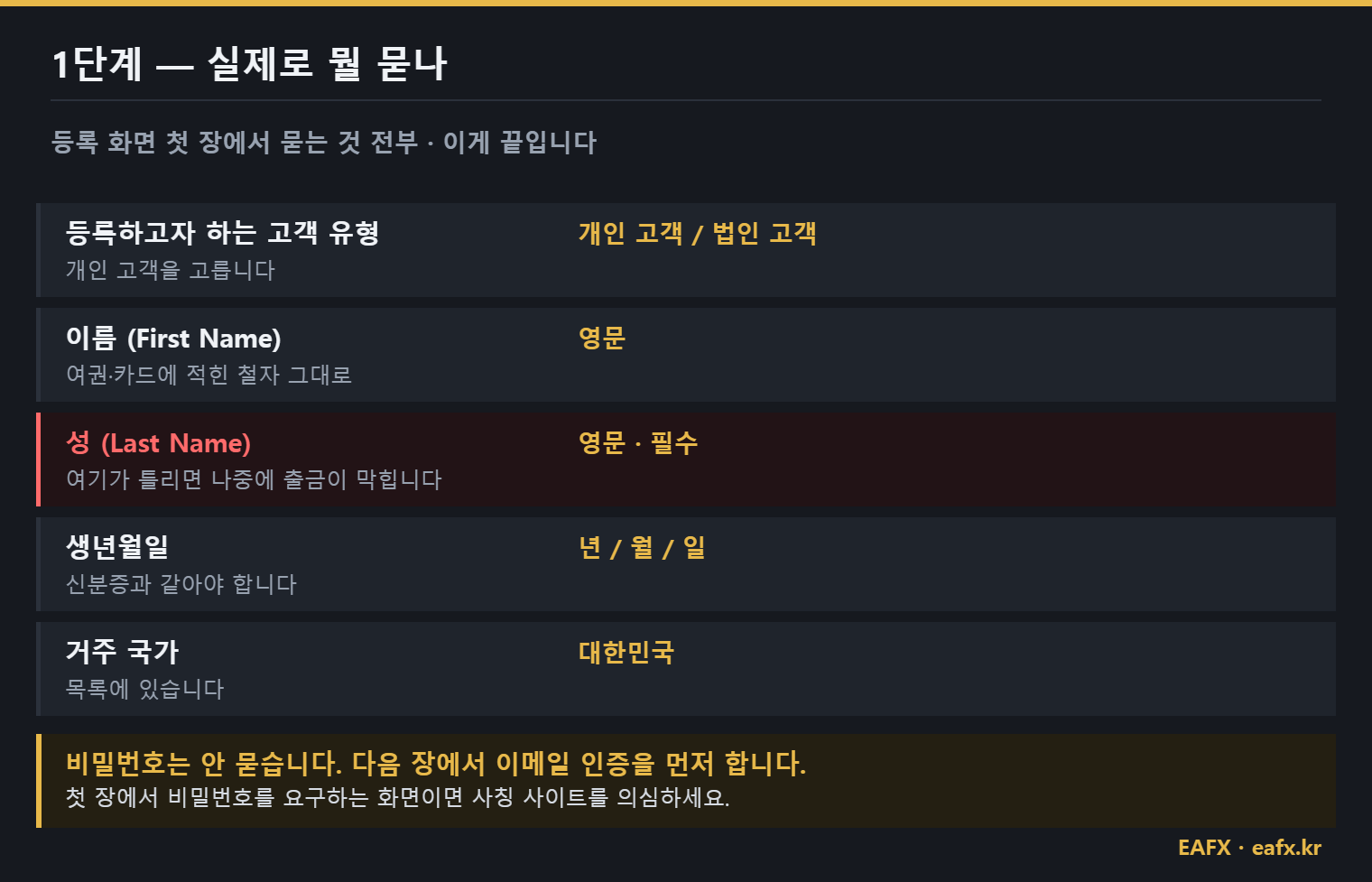 M4Markets 등록 1단계 입력 항목