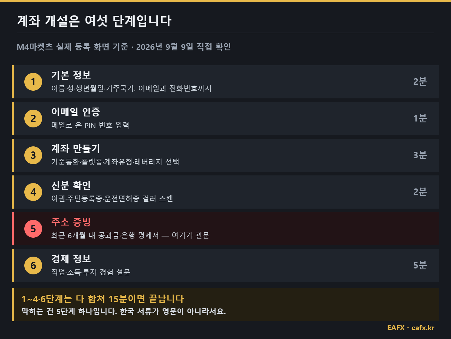 M4Markets 계좌 개설 6단계