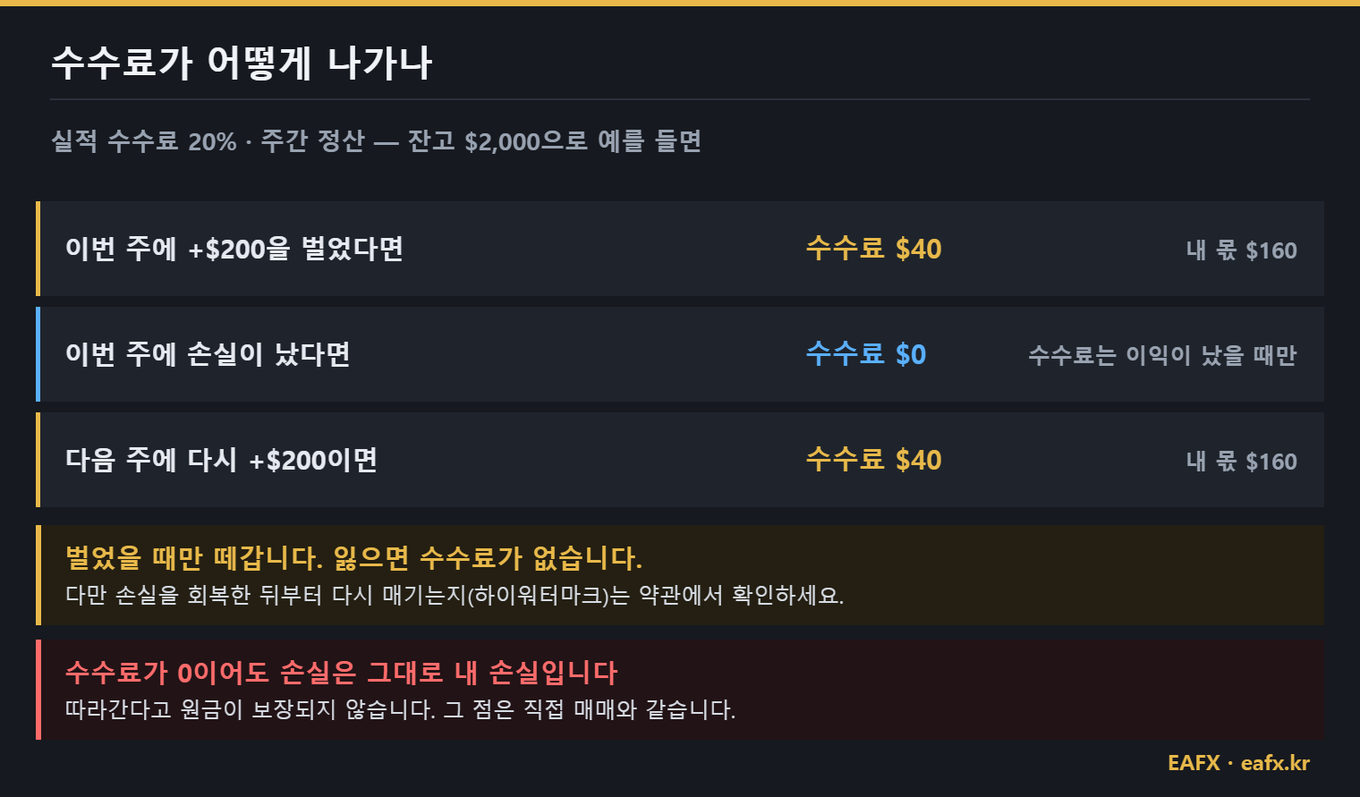 소셜 트레이딩 실적 수수료 계산 예시