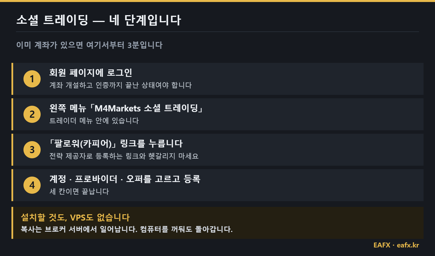 M4Markets 소셜 트레이딩 시작 4단계