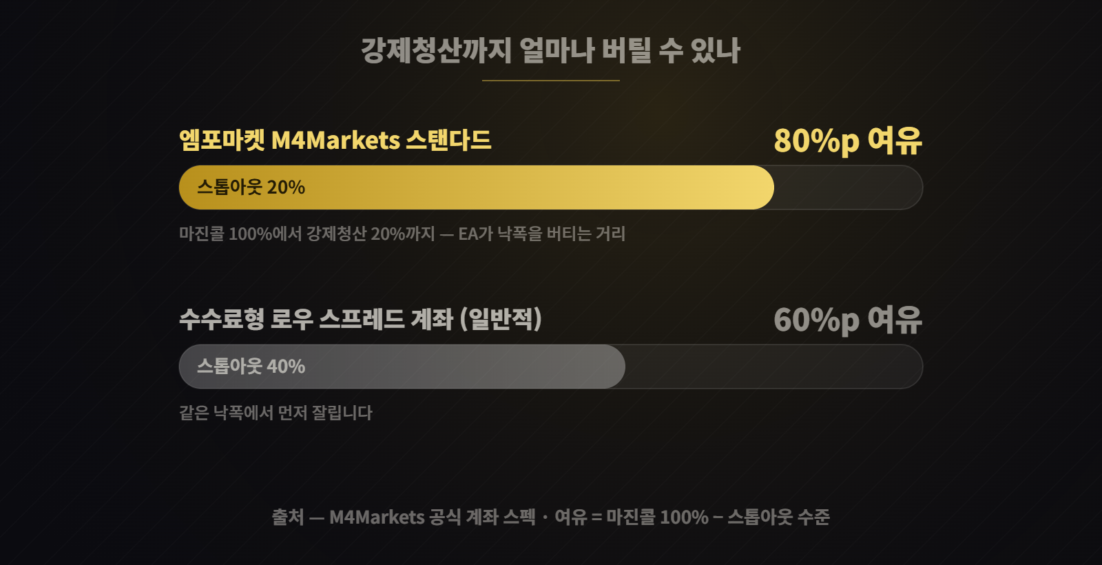 스톱아웃 비교 — 엠포마켓 스탠다드 20%로 여유 80%p