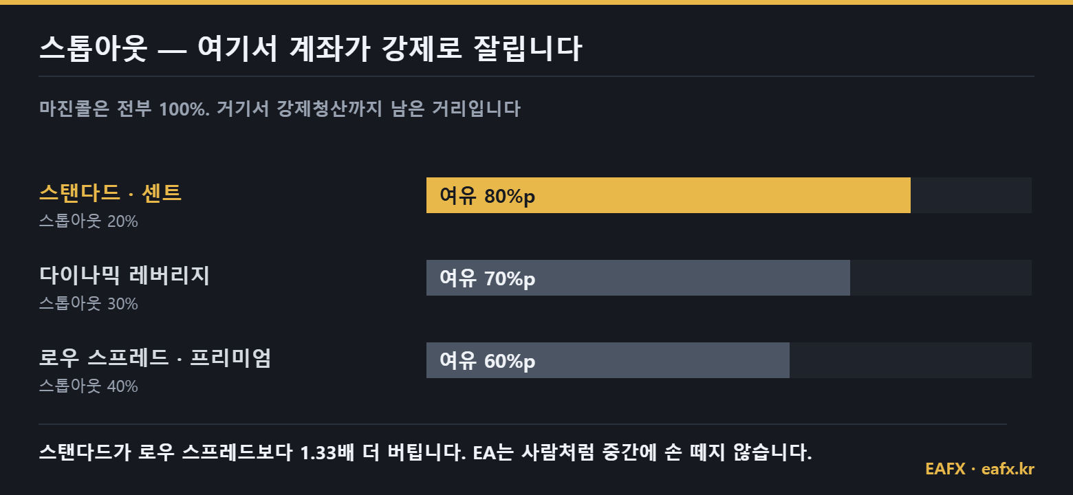 M4Markets 계좌별 스톱아웃 수준 비교
