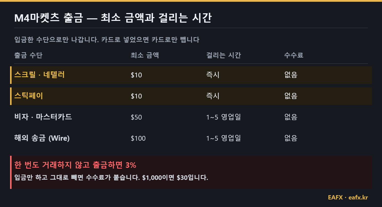 M4Markets 출금 수단별 최소 금액과 소요 시간