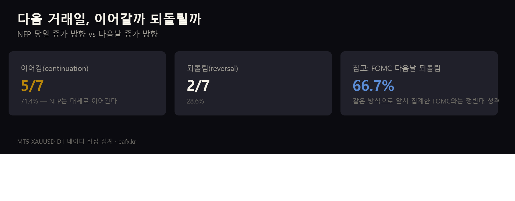 NFP 다음날 이어감 vs 되돌림 비교