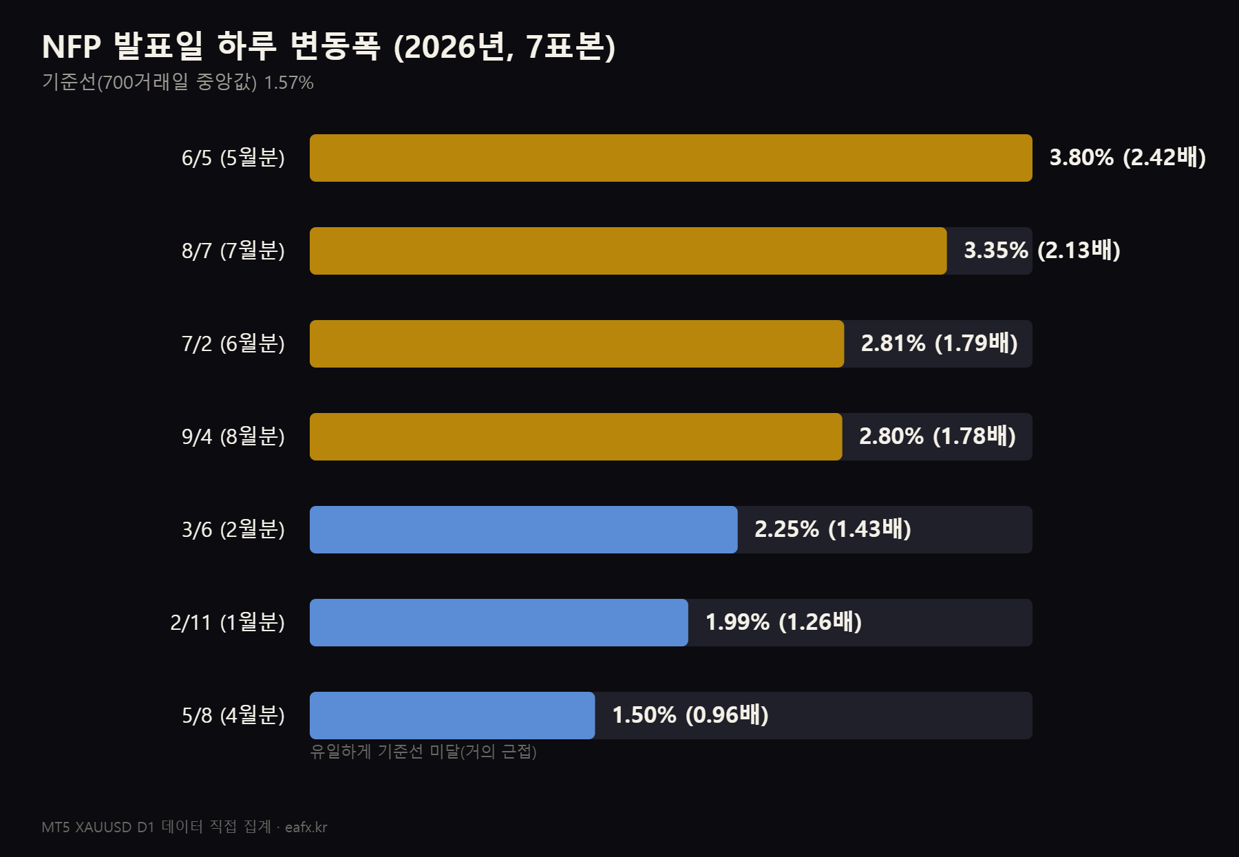 NFP 발표일 7회 하루 변동폭 비교