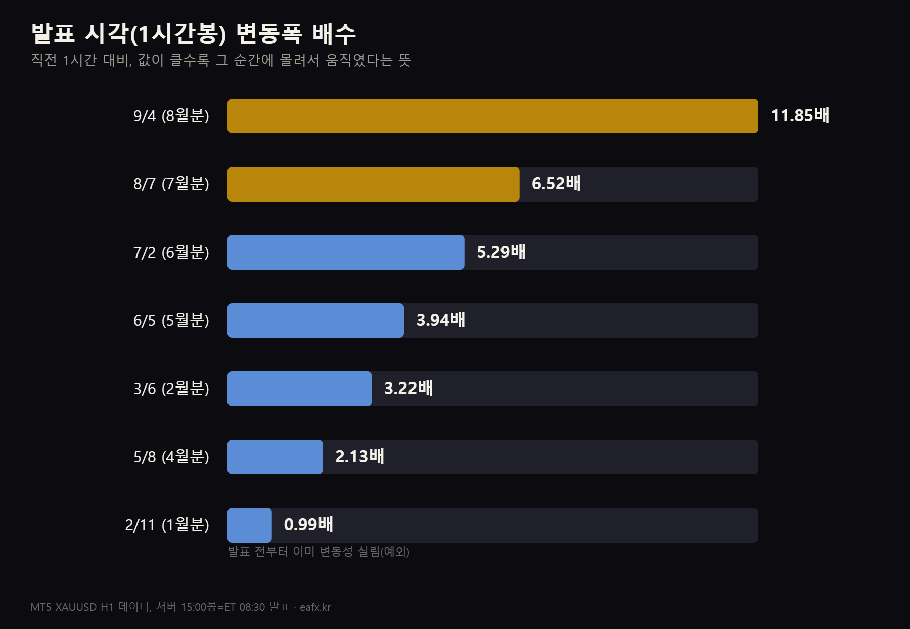NFP 발표 시각 1시간봉 변동폭 배수
