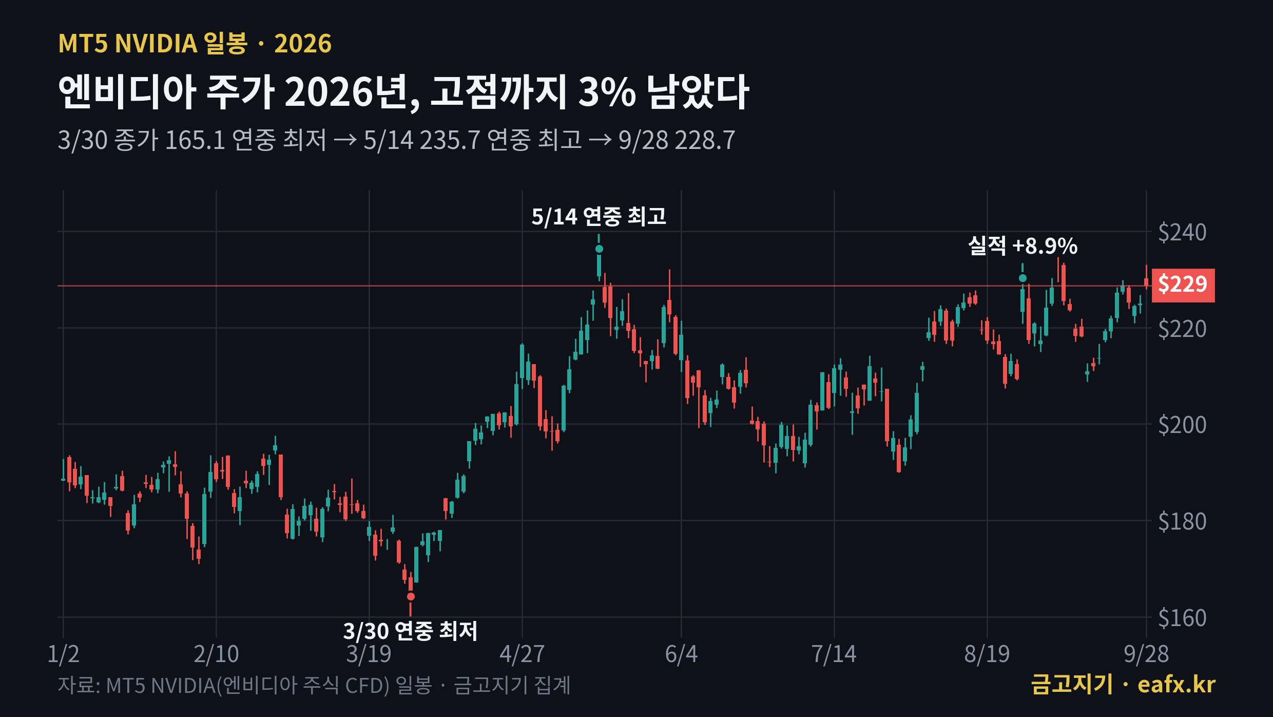 MT5 엔비디아 2026년 일봉 차트, 3월 30일 연중 최저와 5월 14일 연중 최고 표시