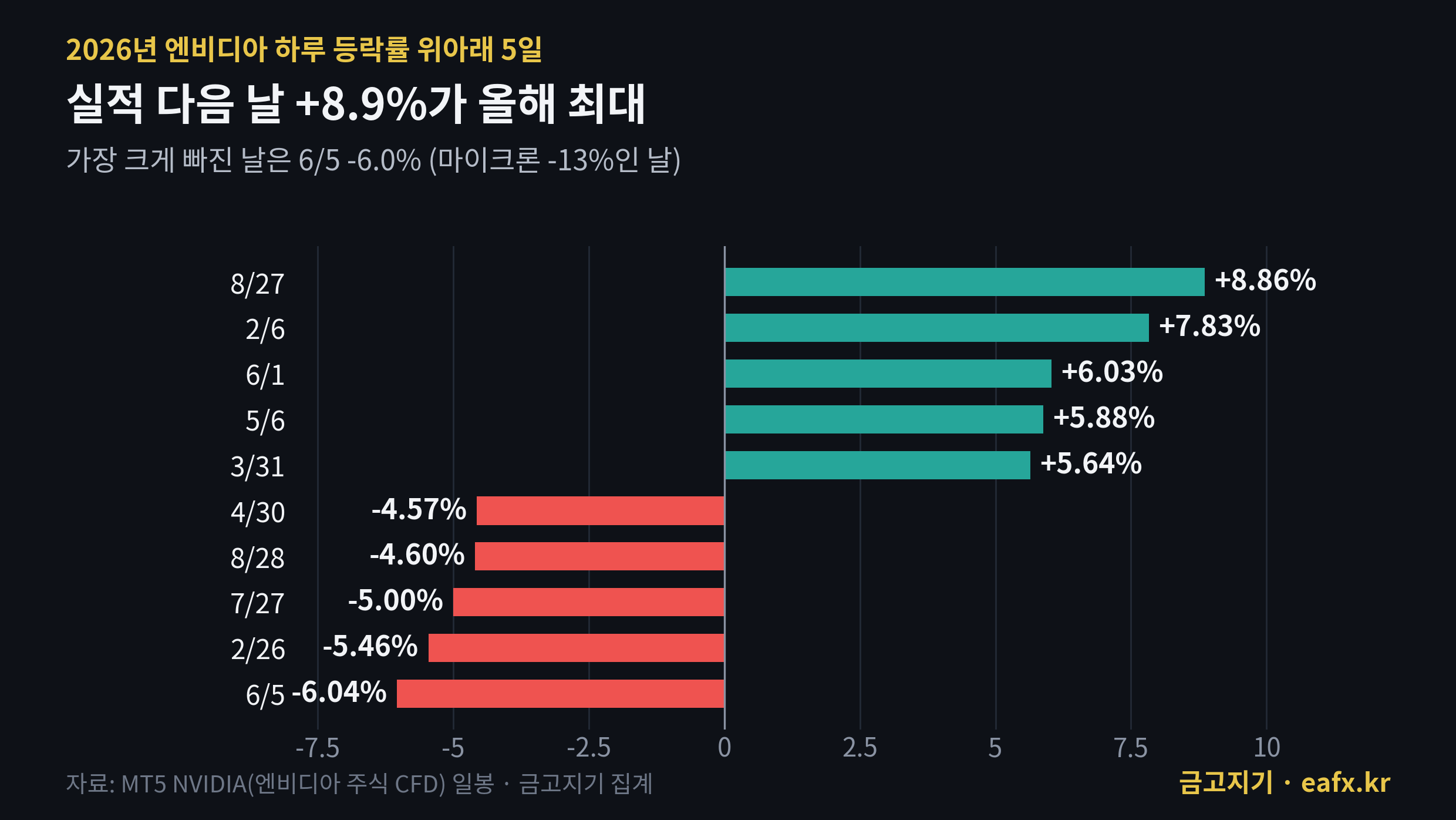 2026년 엔비디아 하루 등락률 상위·하위 5일