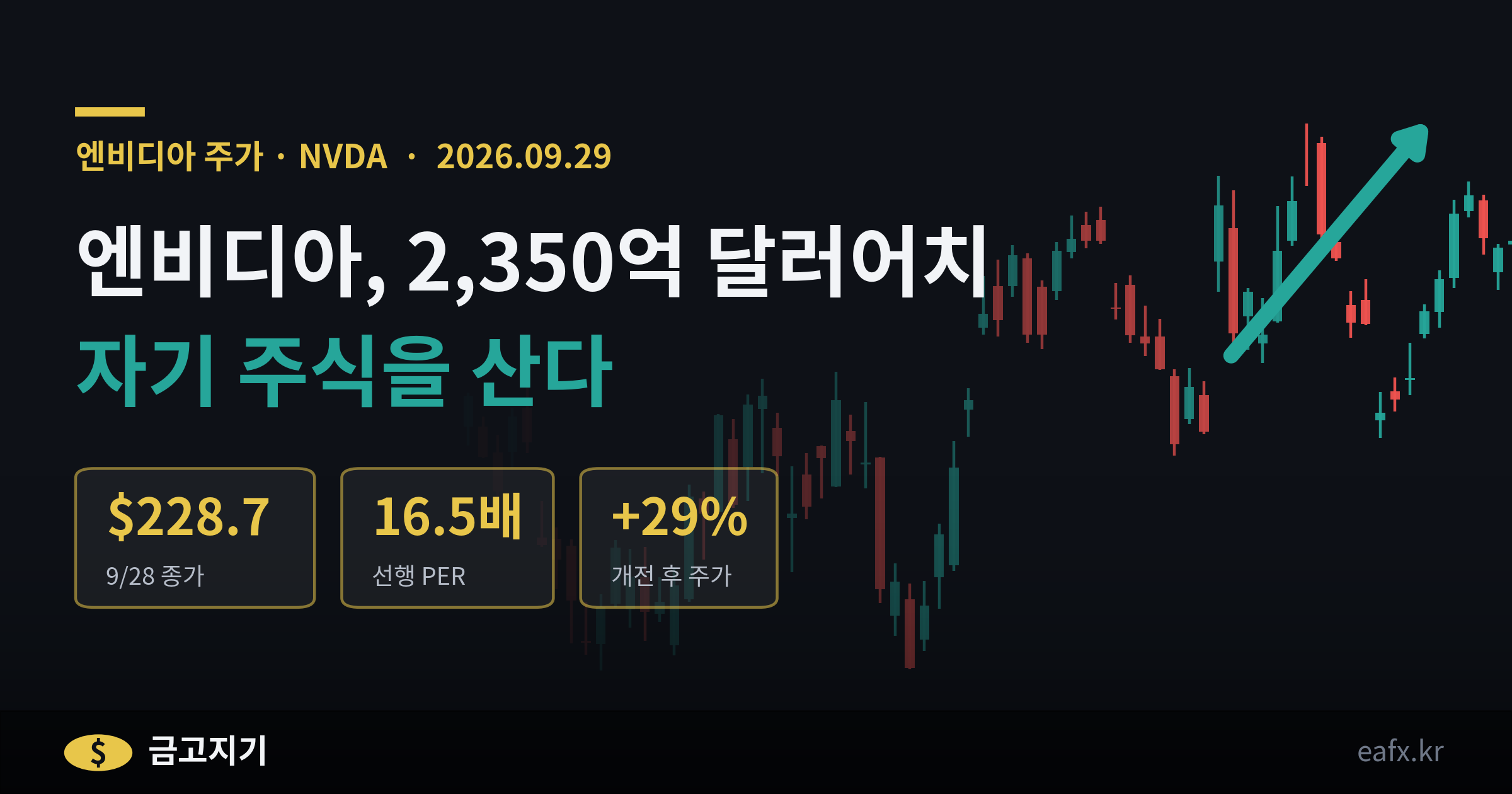 엔비디아 2,350억 달러 자사주 매입 — 엔비디아 주가 2026년 9월 29일