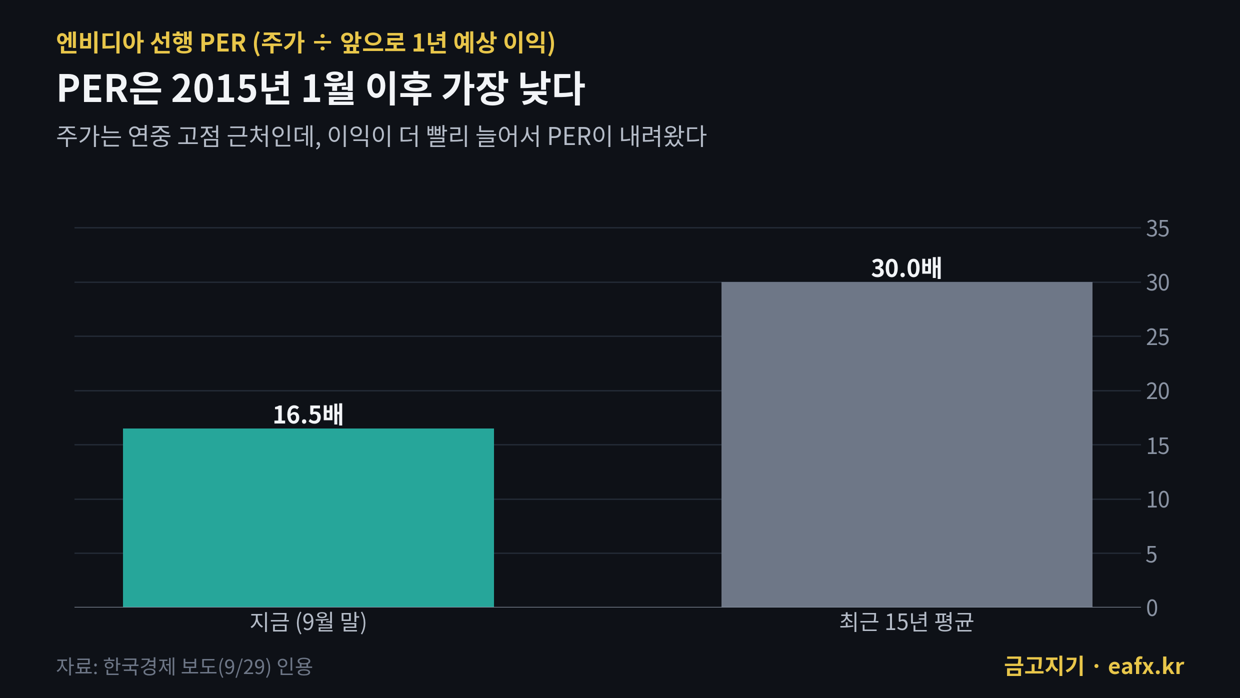 엔비디아 선행 PER 16.5배, 최근 15년 평균 30배