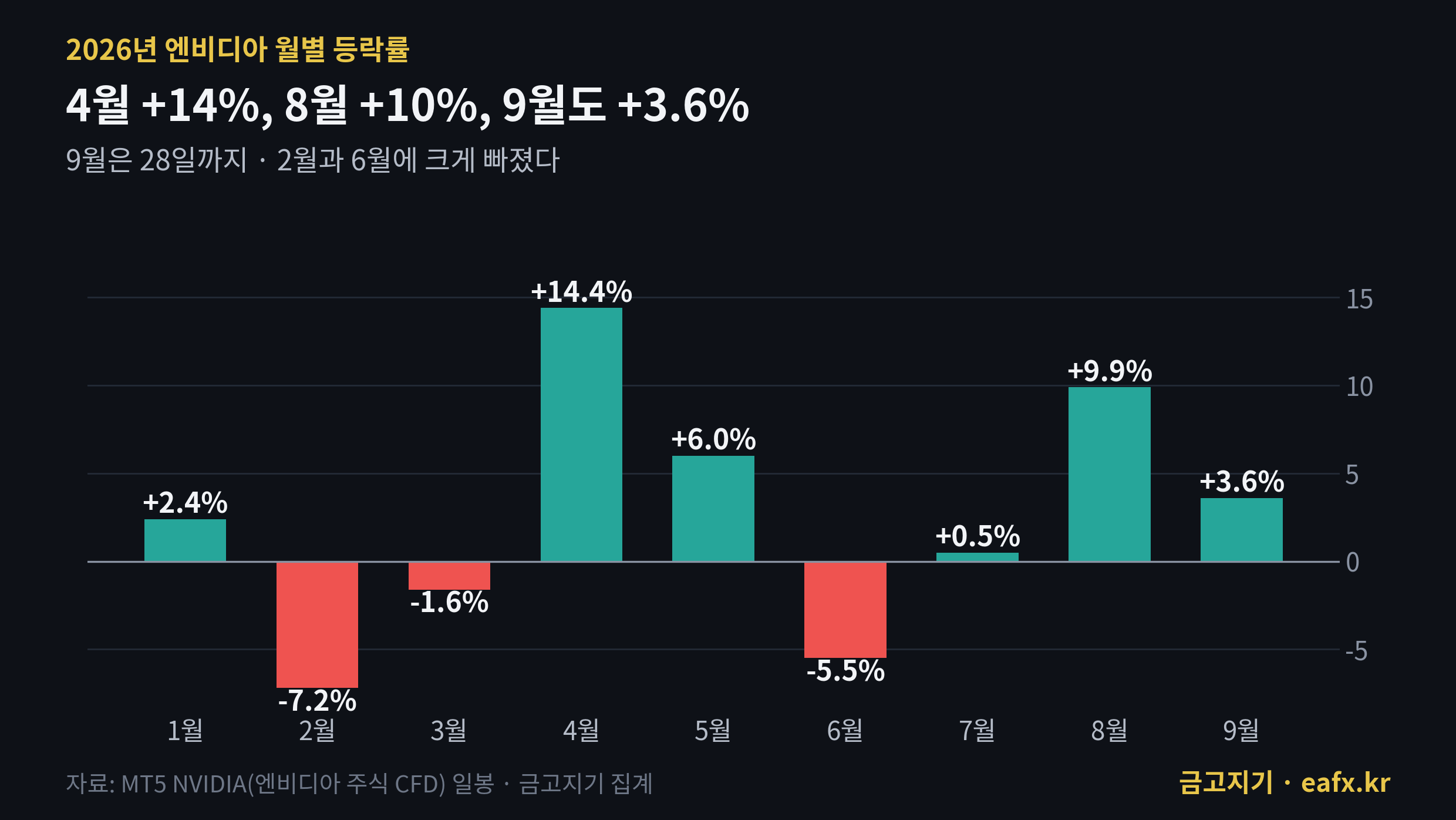 2026년 엔비디아 월별 등락률 막대 차트