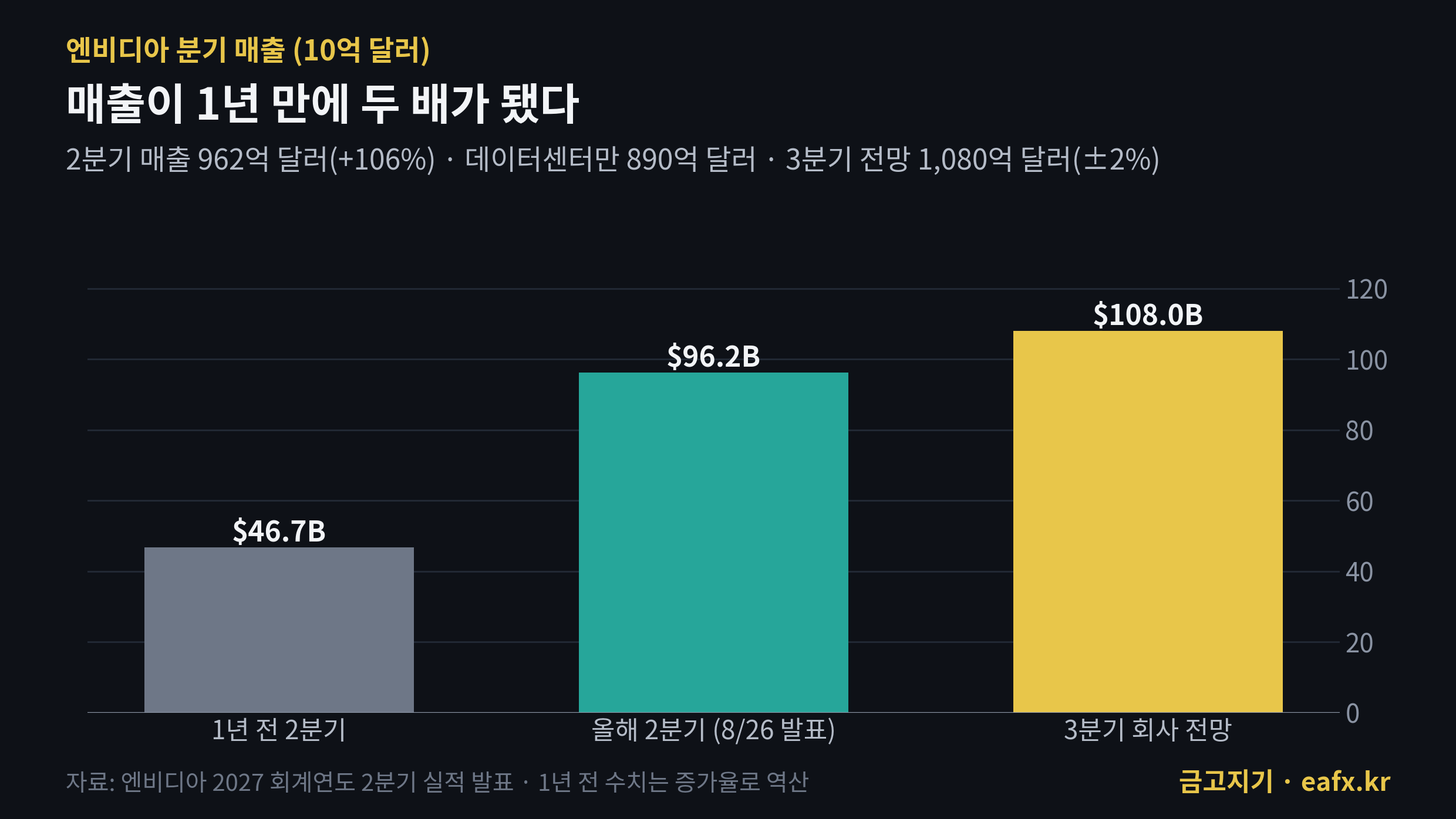엔비디아 분기 매출 — 1년 전 467억 달러, 올해 2분기 962억 달러, 3분기 전망 1,080억 달러