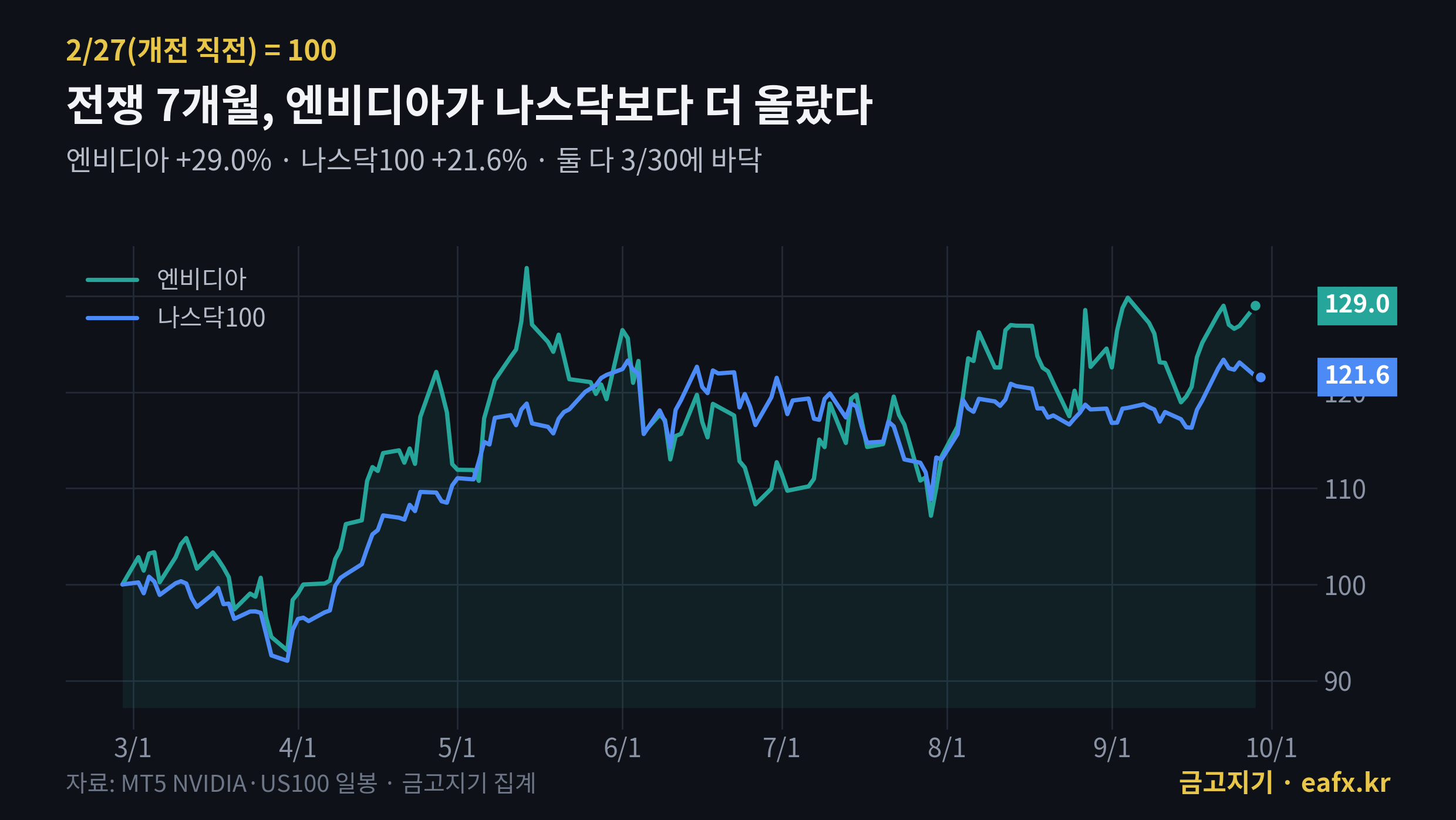 개전 직전 2월 27일을 100으로 맞춘 엔비디아와 나스닥100 비교, 엔비디아 +29%, 나스닥100 +21.6%
