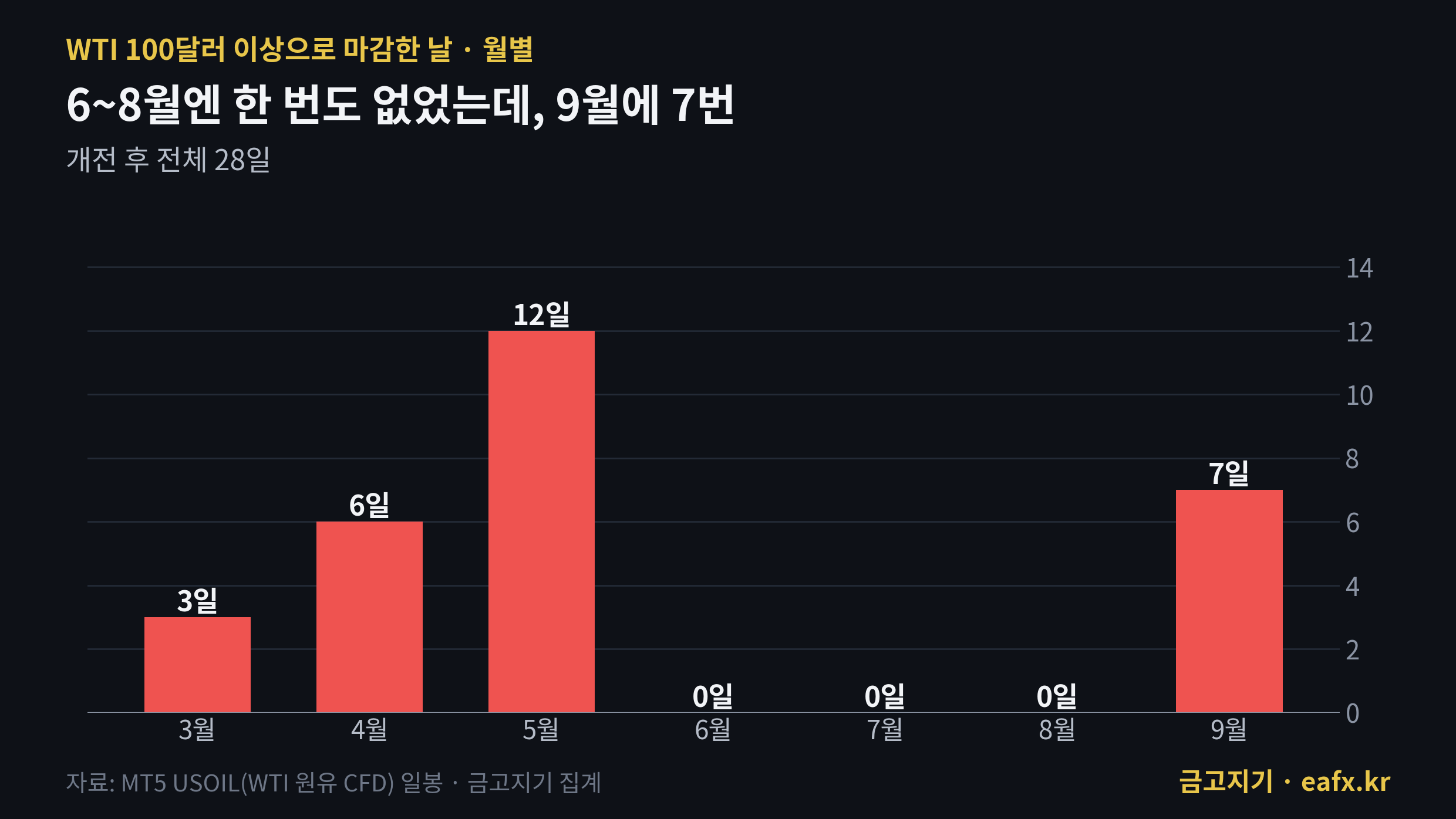 WTI 100달러 이상 마감한 날 월별
