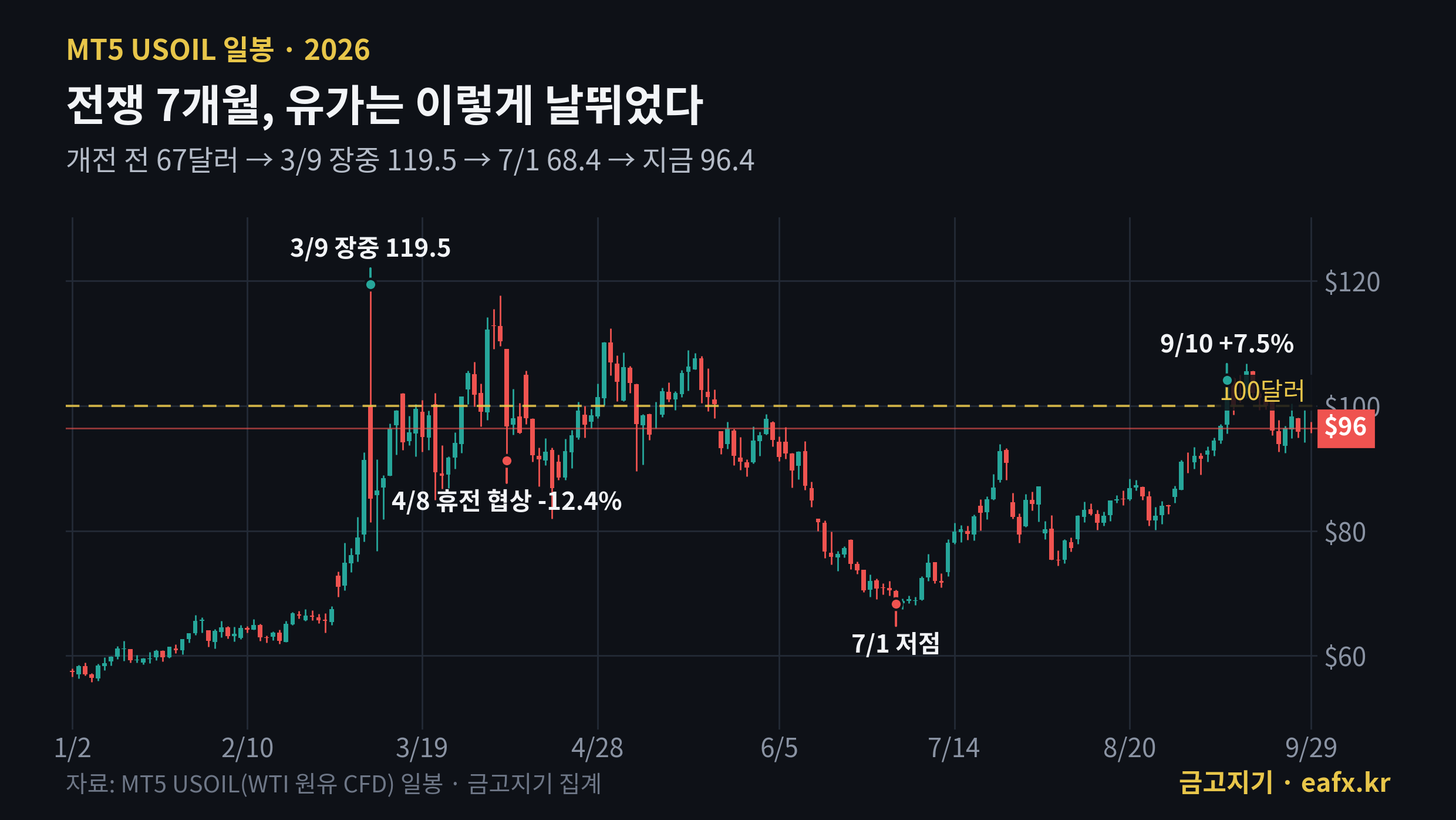 2026년 WTI 유가 일봉 차트 전쟁 7개월