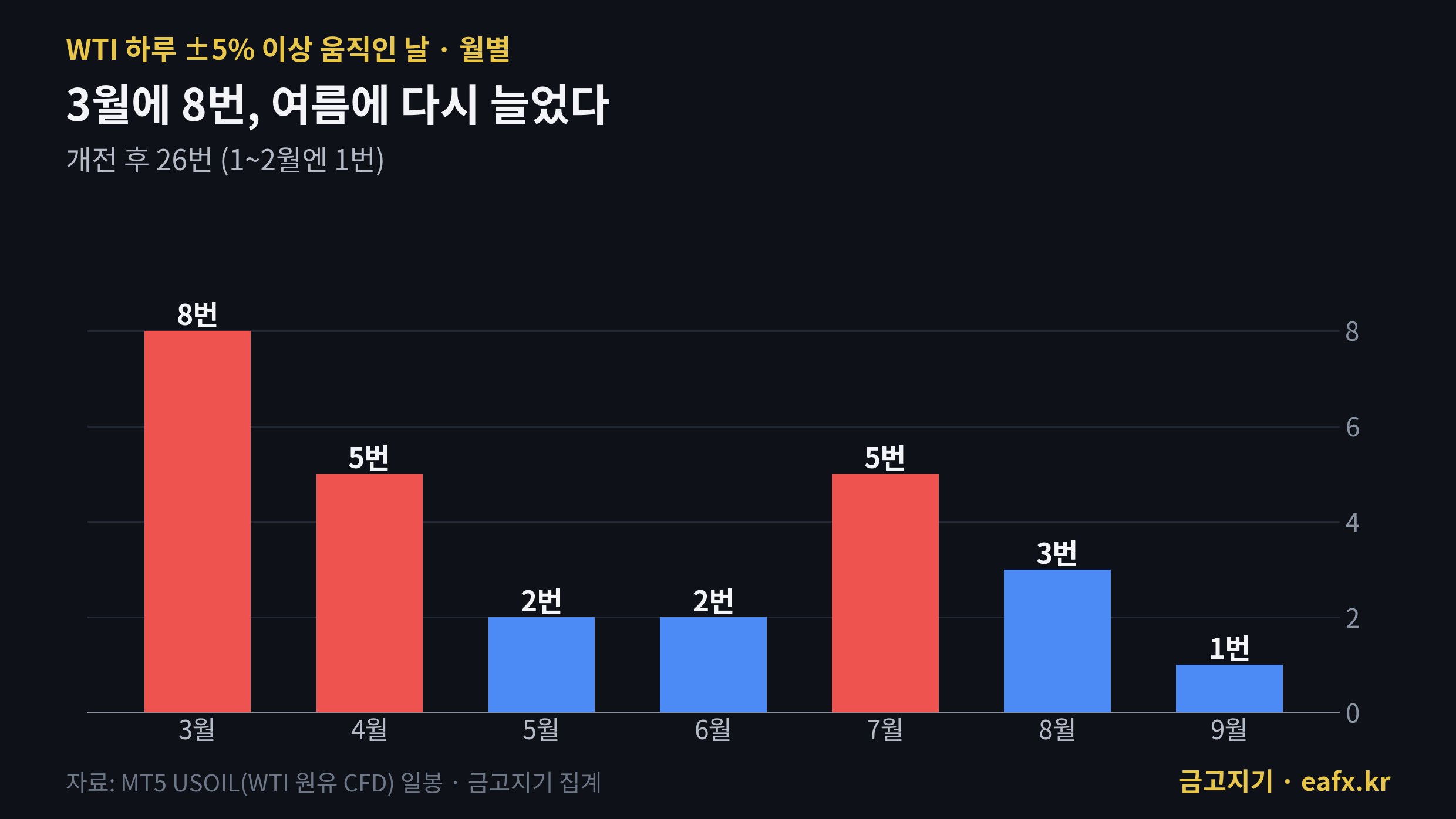 WTI 하루 5% 이상 움직인 날 월별 횟수