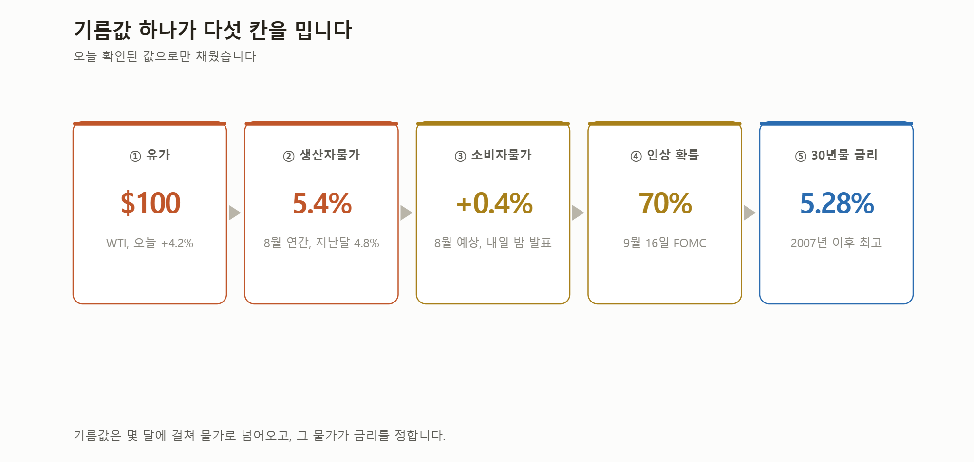 오늘 확인된 값으로 채운 다섯 칸.