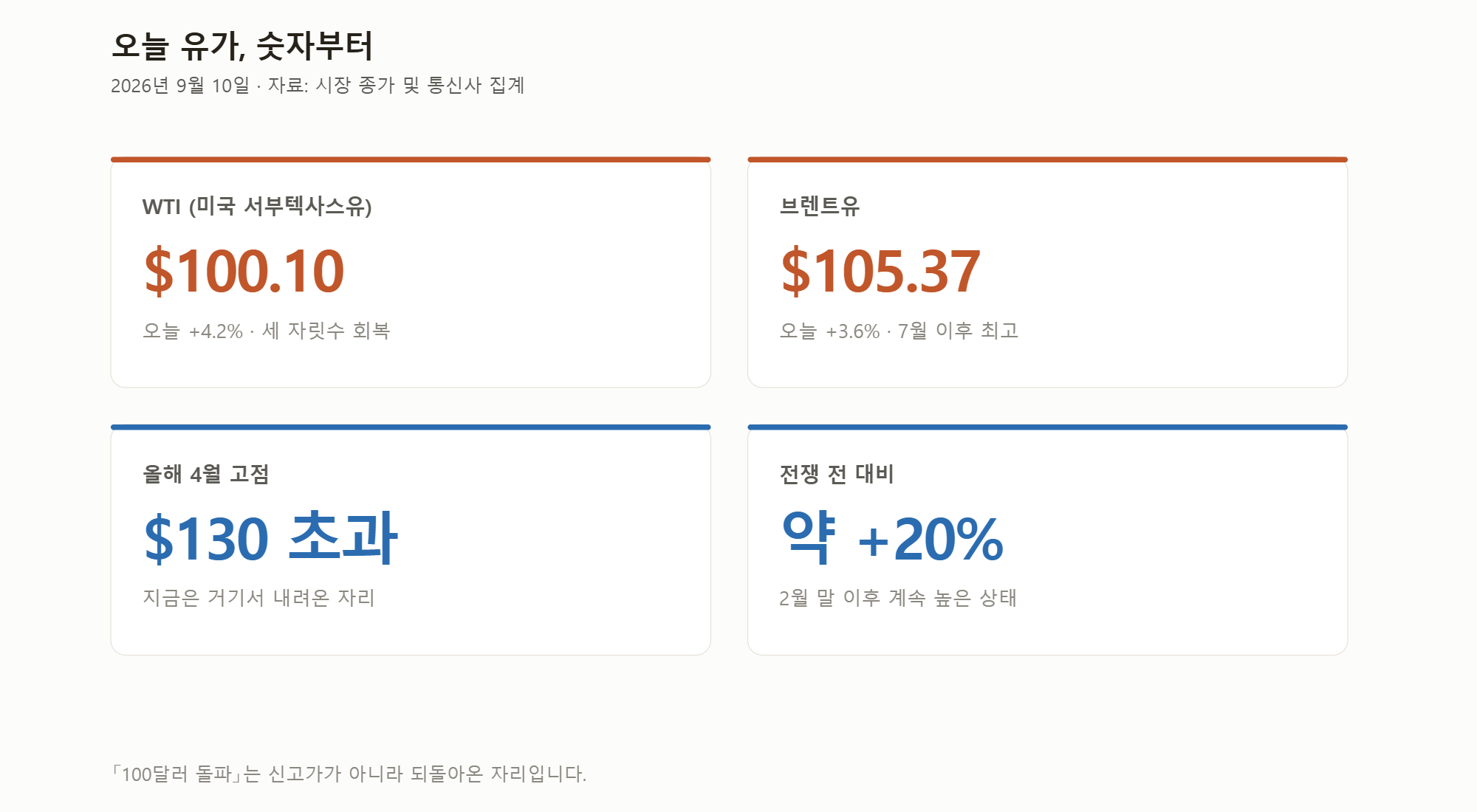 오늘 유가 관련 숫자 네 개.