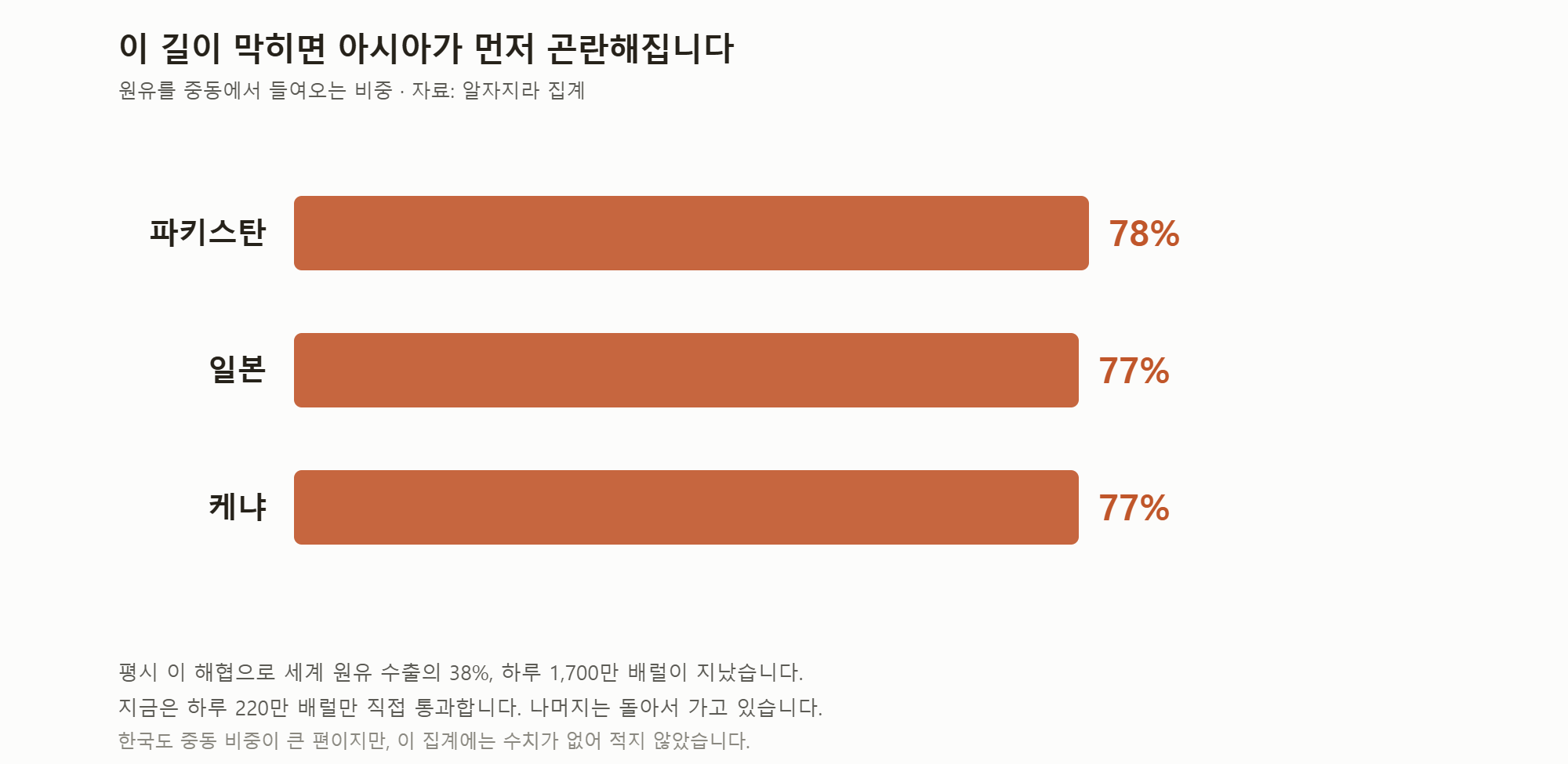 원유를 중동에서 들여오는 비중.