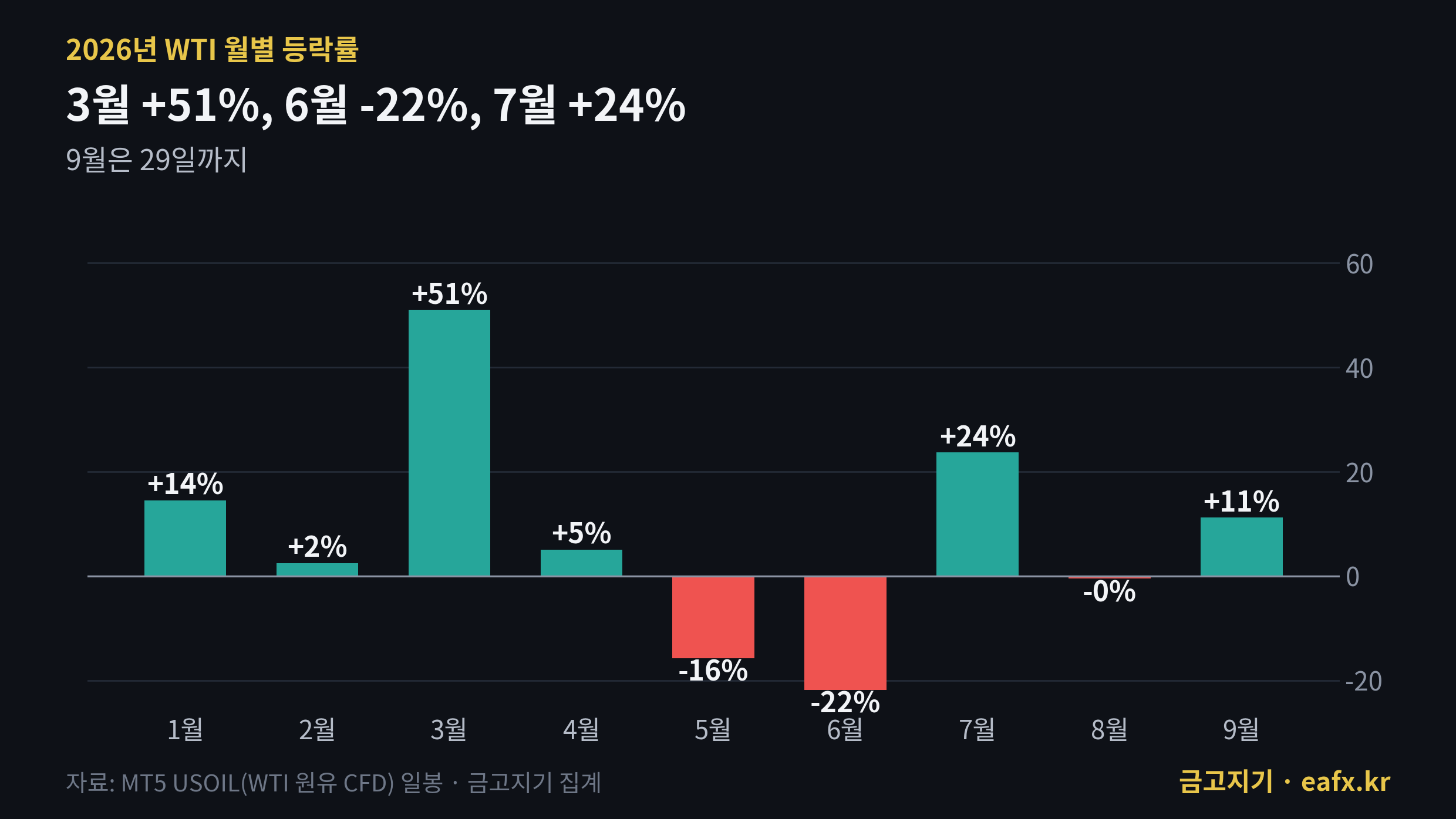 2026년 WTI 월별 등락률