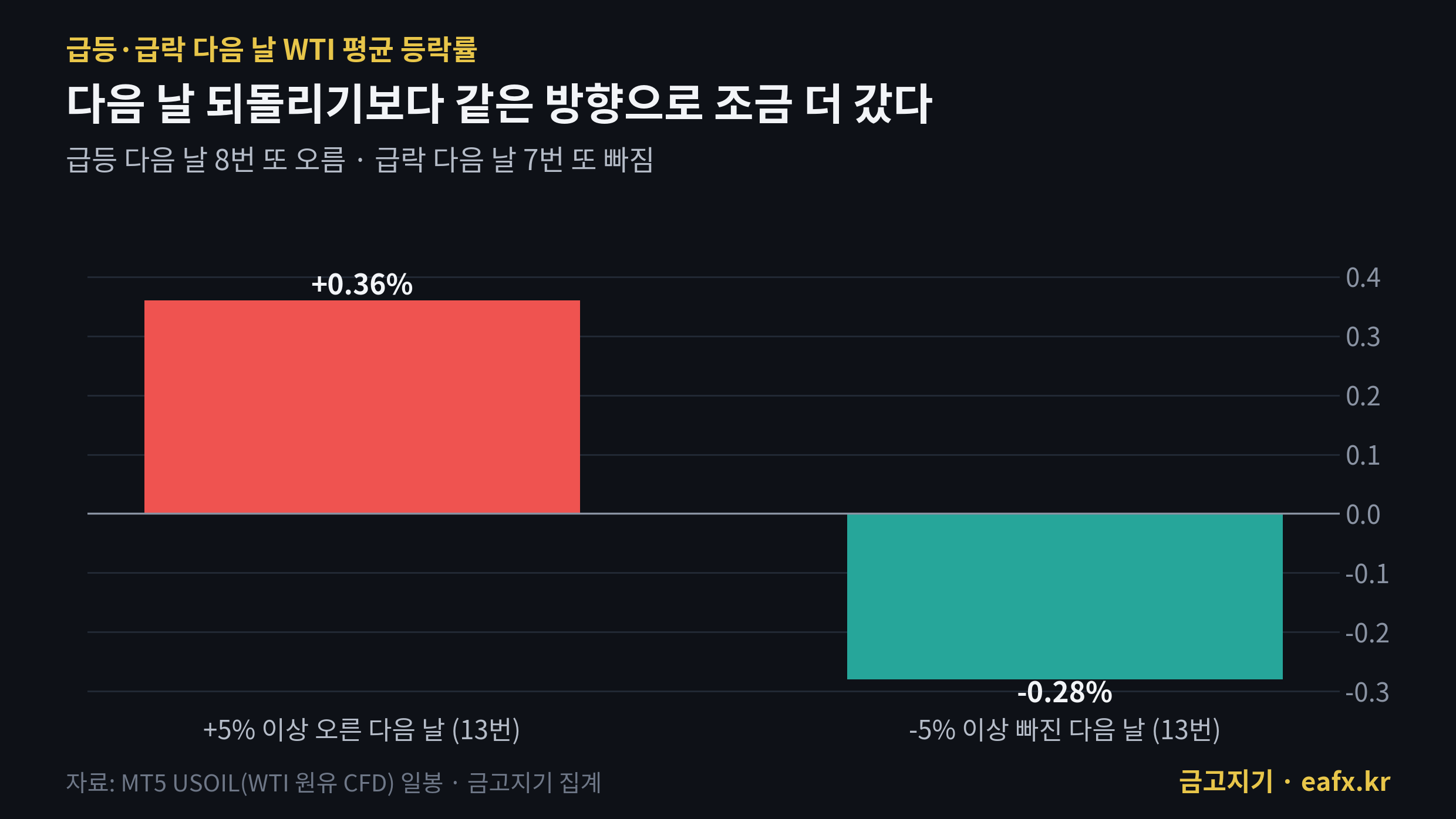 WTI 급등 급락 다음 날 평균 등락률