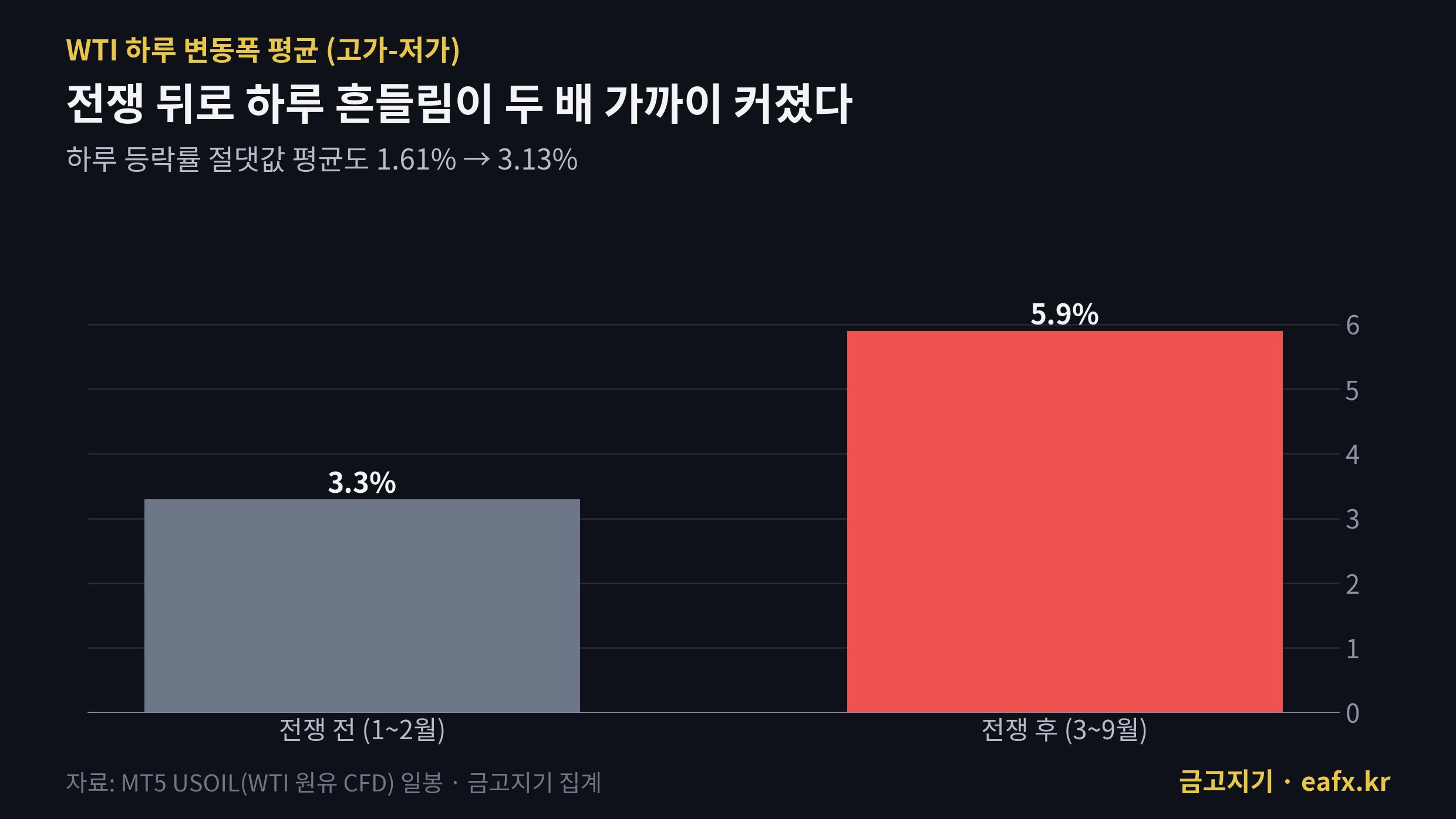 전쟁 전후 WTI 하루 변동폭 평균 비교