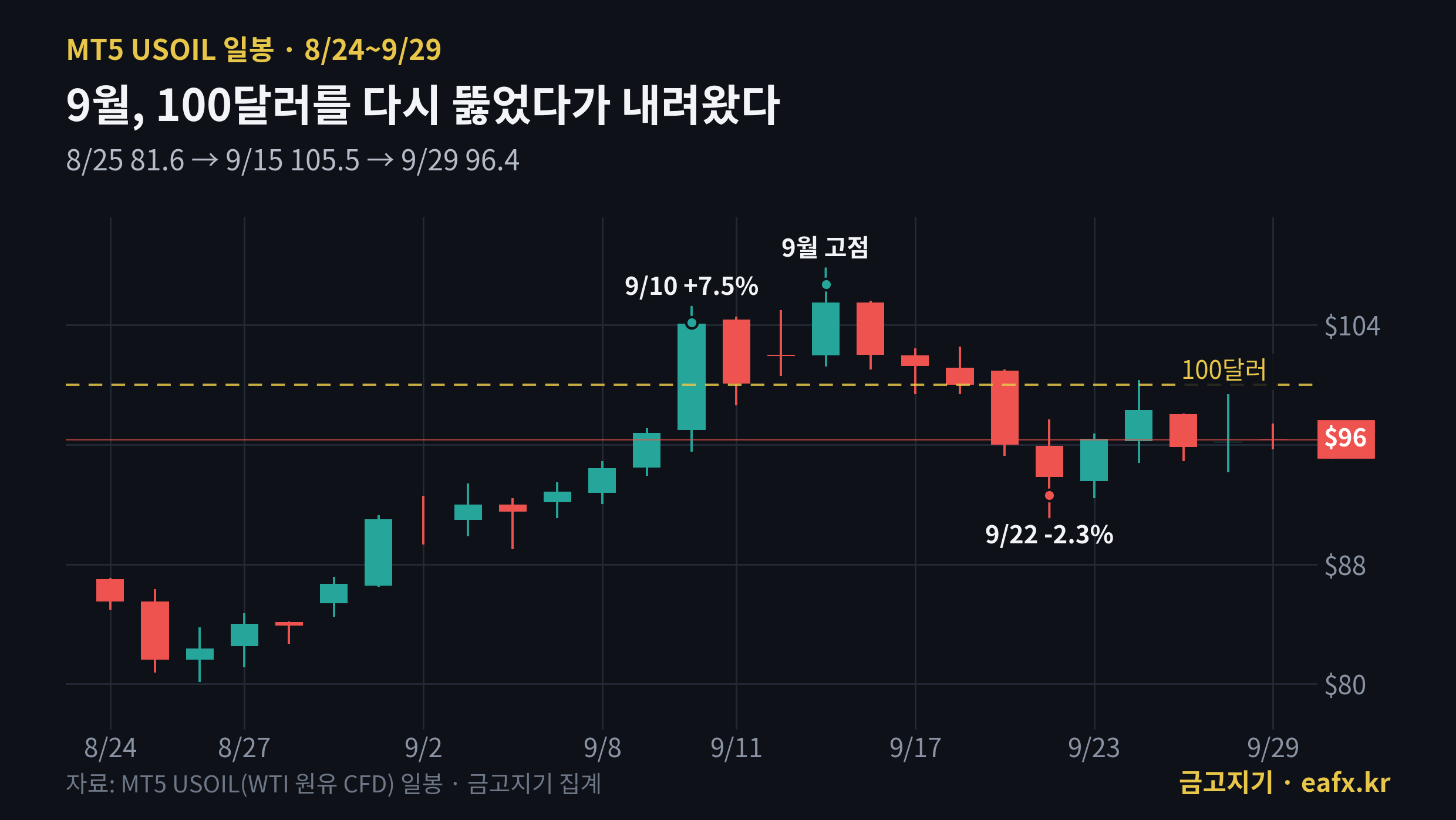 9월 WTI 일봉 100달러 돌파 후 하락