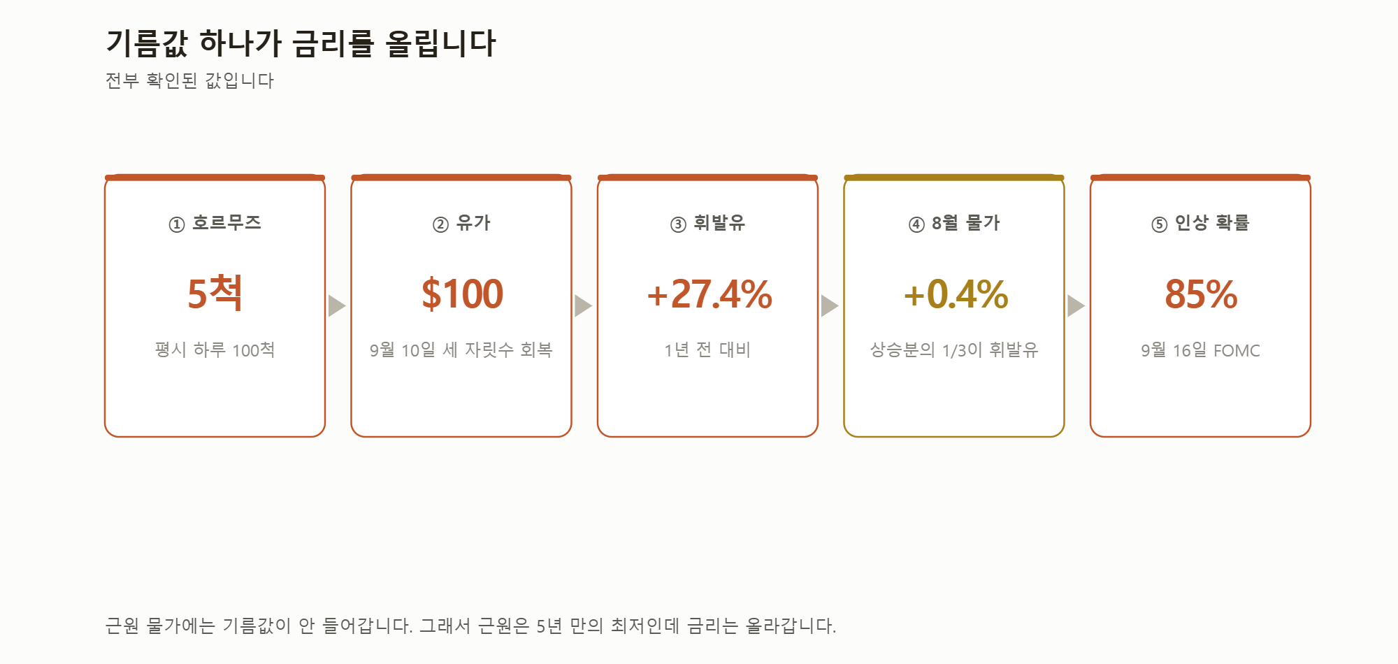 호르무즈에서 금리까지, 다섯 칸.