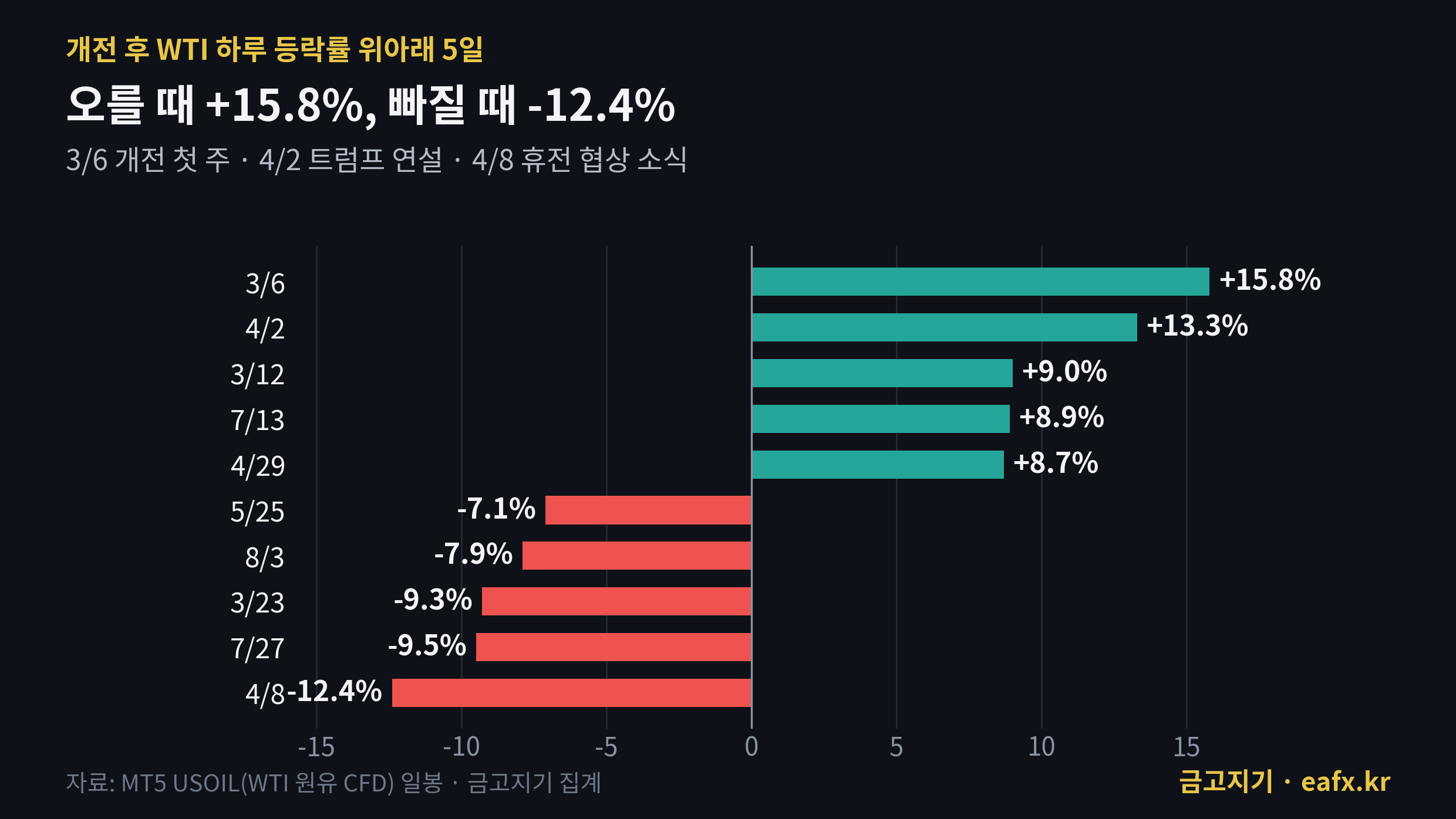 개전 후 WTI 하루 등락률 상위 하위 5일