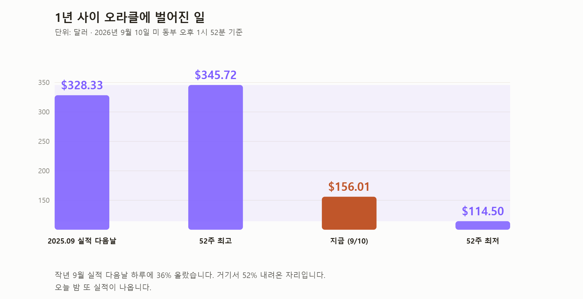 오라클 주가 1년. 작년 실적 다음날, 52주 최고, 지금, 52주 최저.