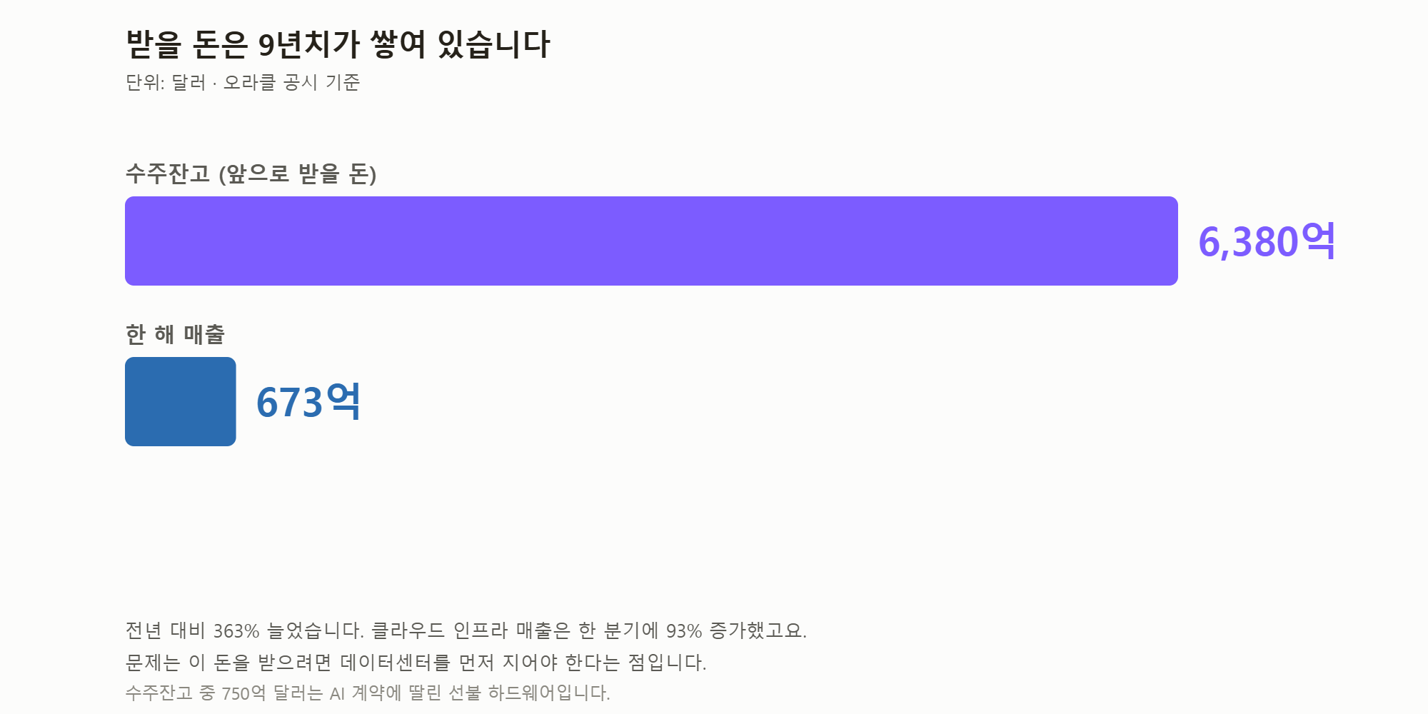 수주잔고와 한 해 매출 비교.