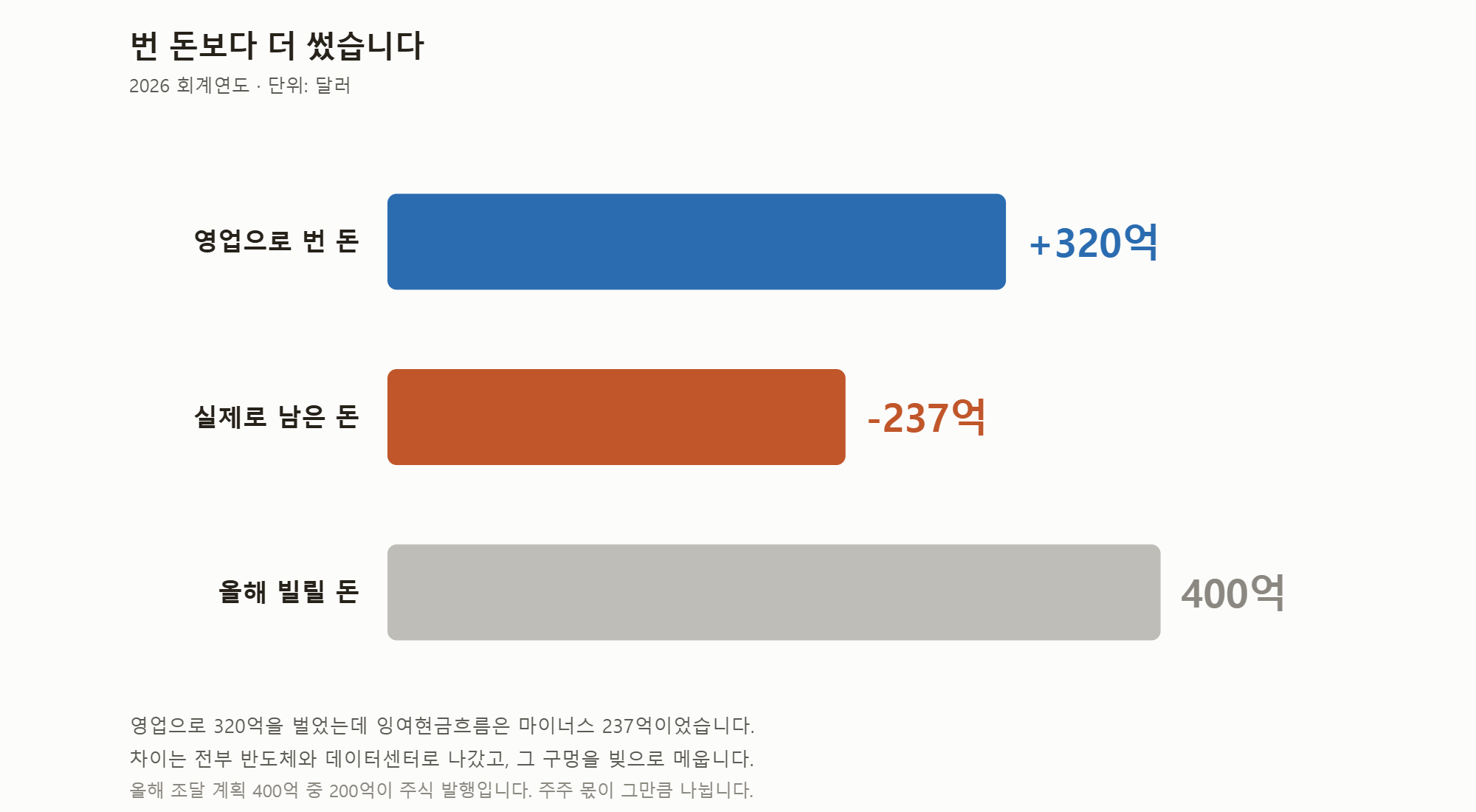 2026 회계연도 현금 흐름.
