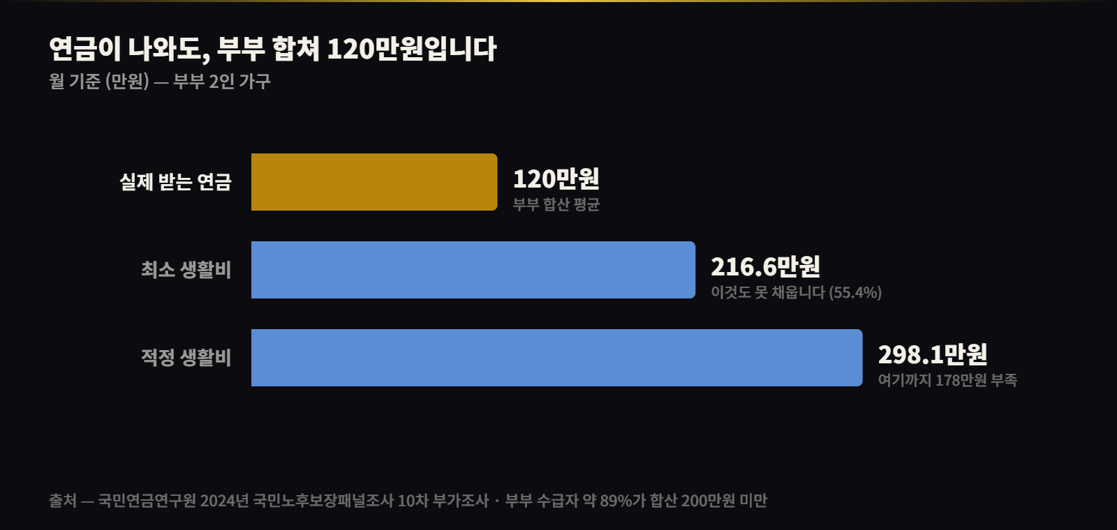부부 연금 합산 120만원, 최소 생활비 216.6만원, 적정 생활비 298.1만원