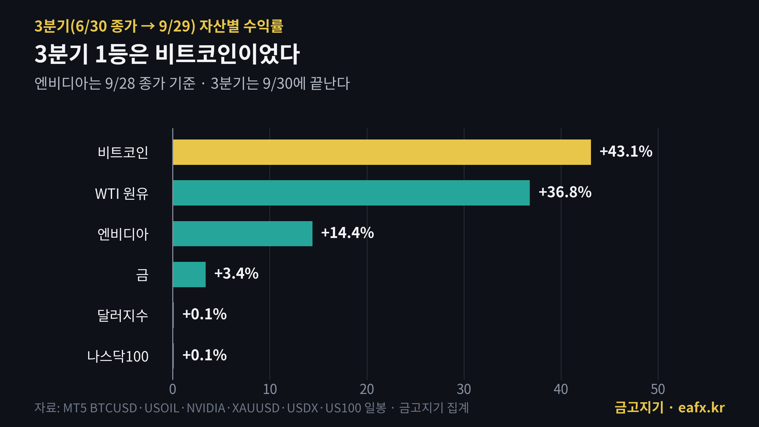 3분기 자산별 수익률 — 비트코인 +43.1%, WTI +36.8%, 엔비디아 +14.4%, 금 +3.4%