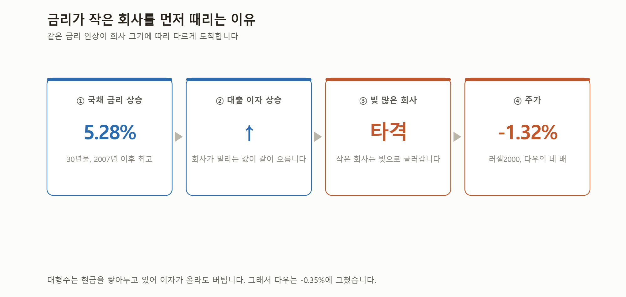 금리가 회사 크기에 따라 다르게 도착하는 경로.