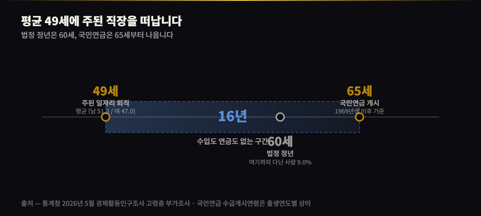 평균 퇴직 49세, 법정 정년 60세, 국민연금 개시 65세 — 그 사이 16년 공백