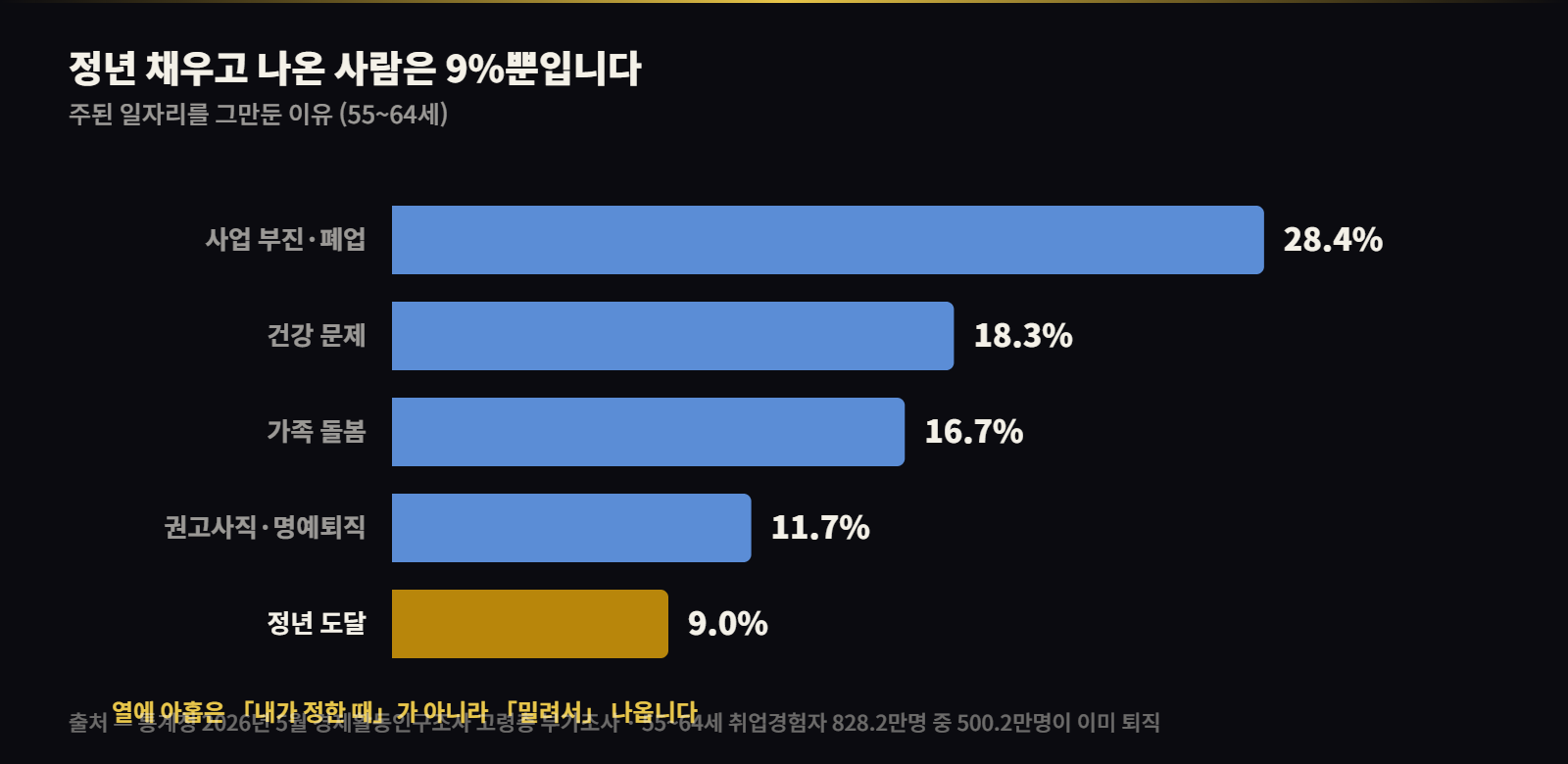 주된 일자리를 그만둔 이유 — 정년 도달은 9.0%뿐
