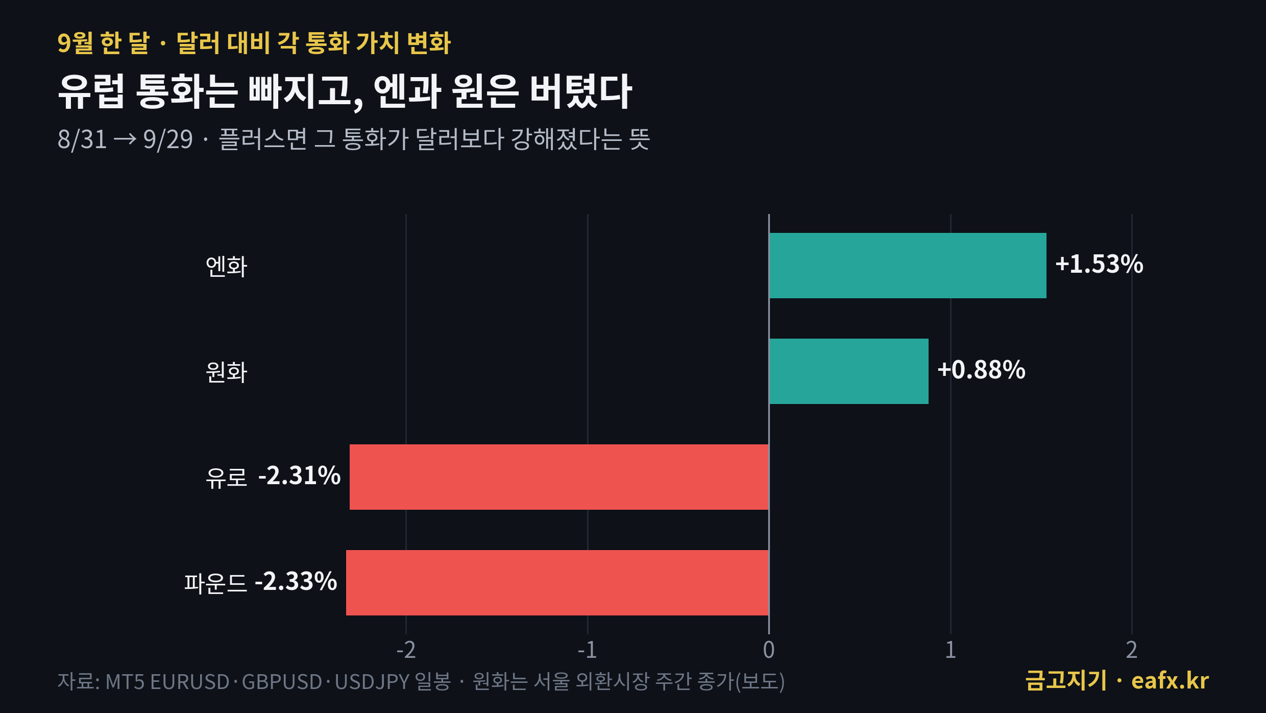 9월 한 달 달러 대비 통화 가치 변화 — 엔화 +1.53%, 원화 +0.88%, 유로 -2.31%, 파운드 -2.33%