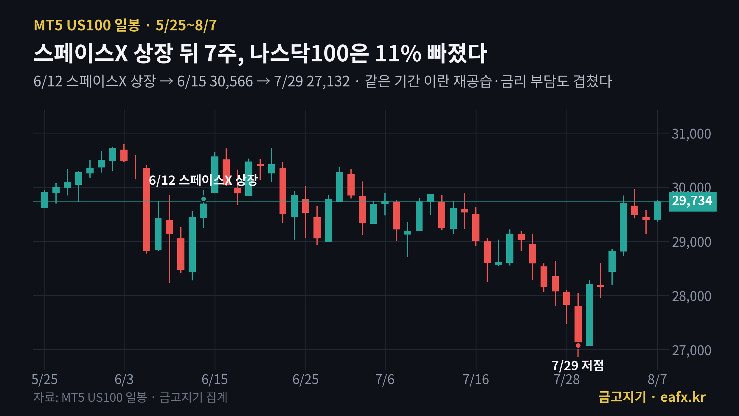 스페이스X 상장 전후 나스닥100 일봉, 6월 12일 상장 이후 7월 29일까지 11% 하락