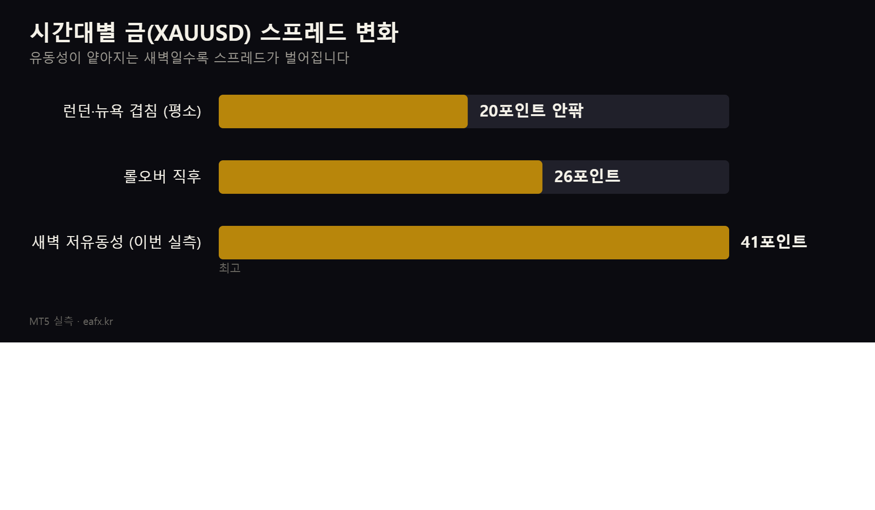 시간대별 금(XAUUSD) 스프레드 변화