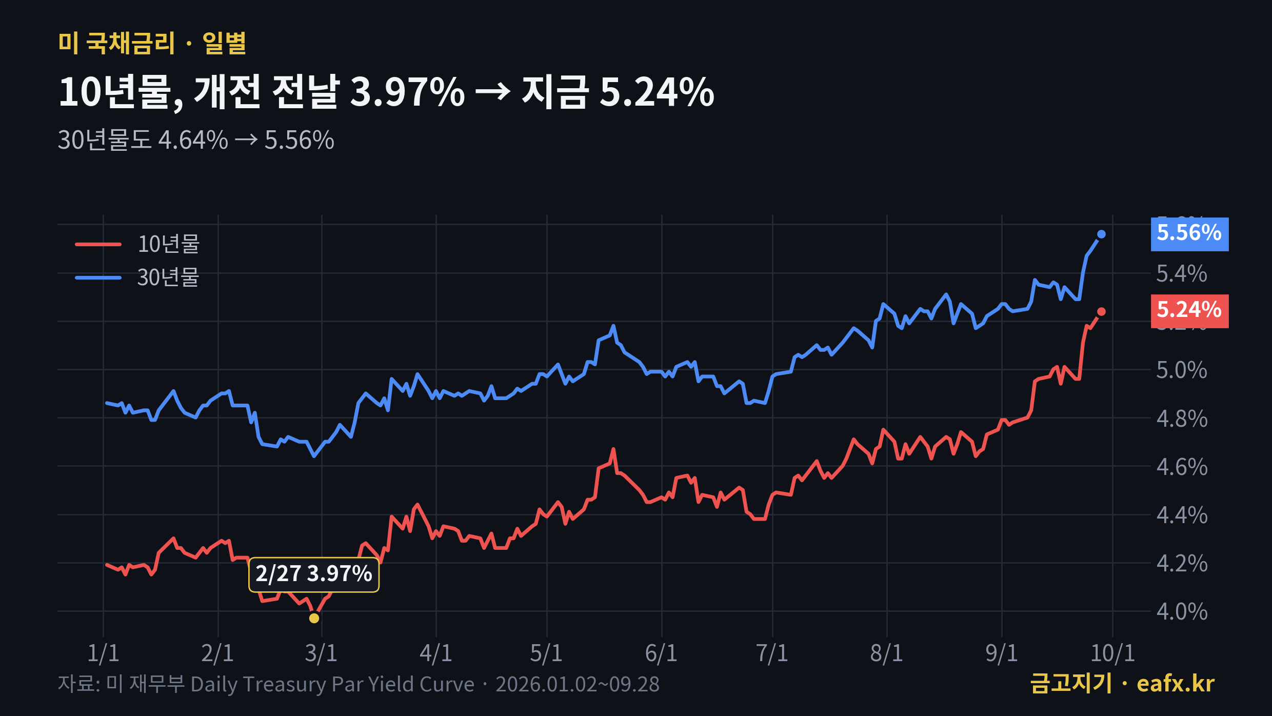 2026년 미국 국채 10년물 30년물 금리 추이