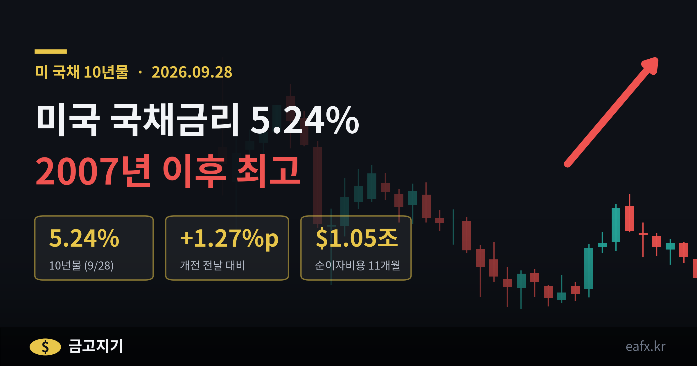 미국 국채 10년물 5.24% 2007년 이후 최고 배너