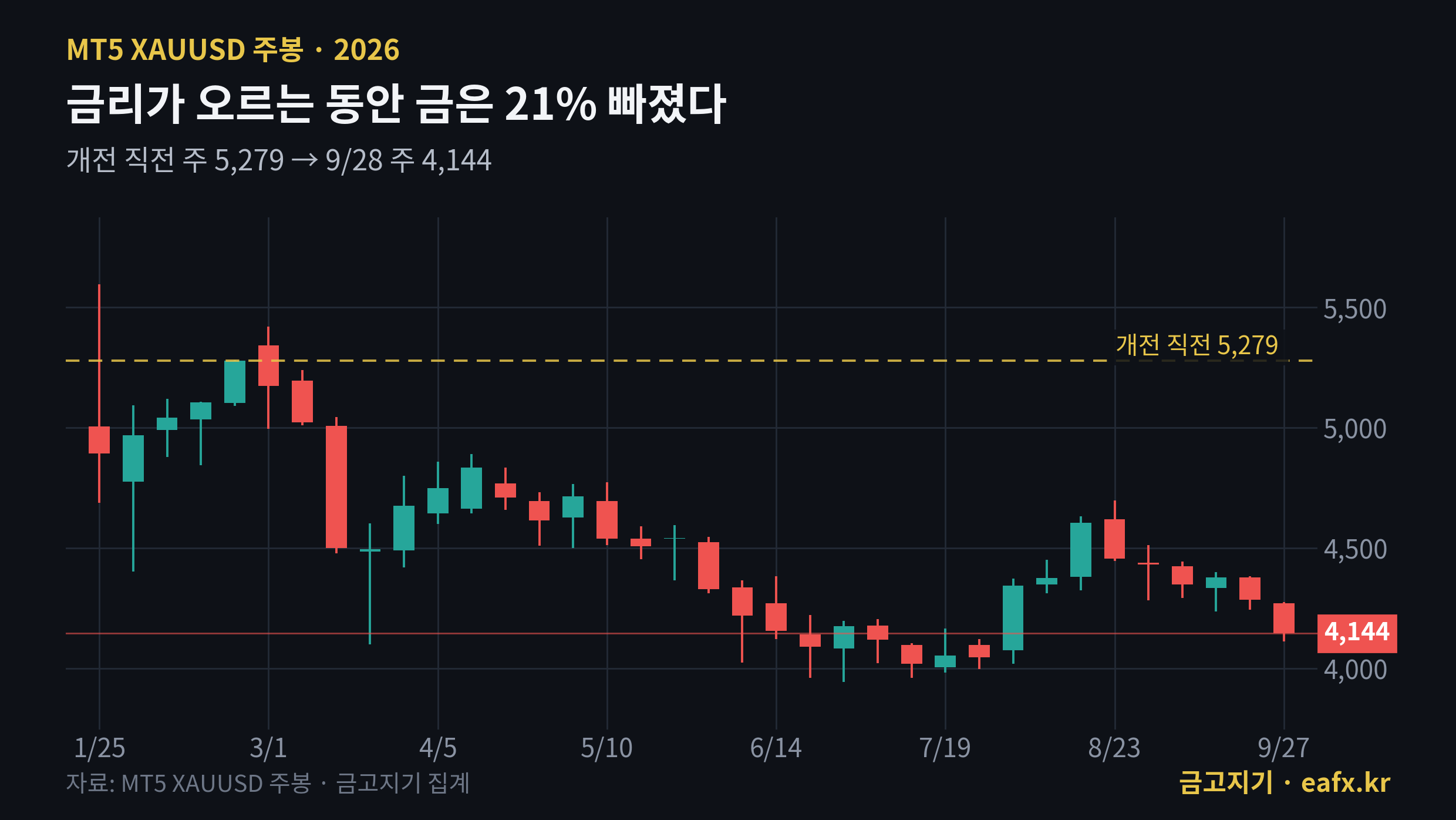 금리 오르는 동안 금 주봉 21% 하락