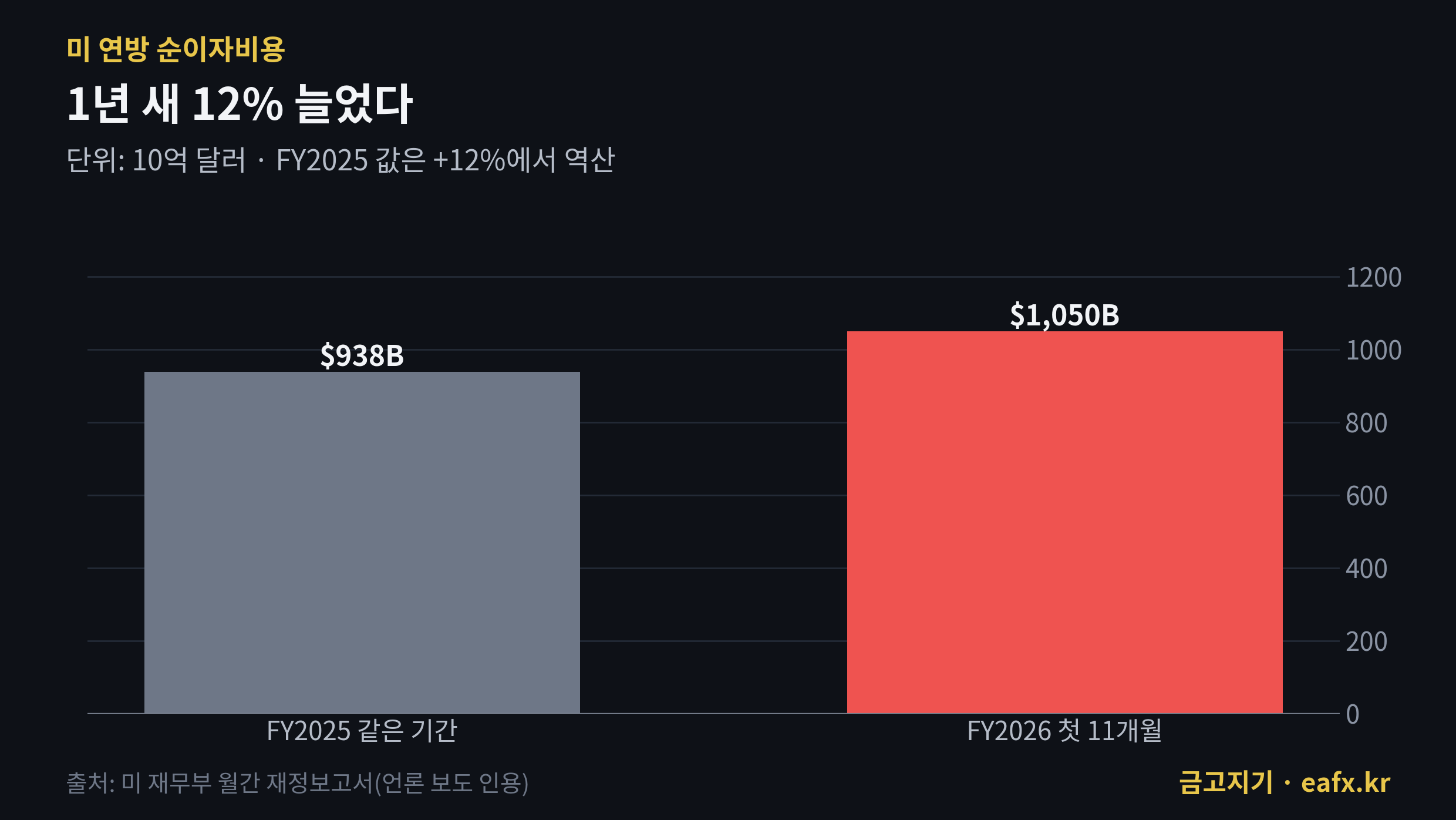 미 연방 순이자비용 1년 새 12% 증가