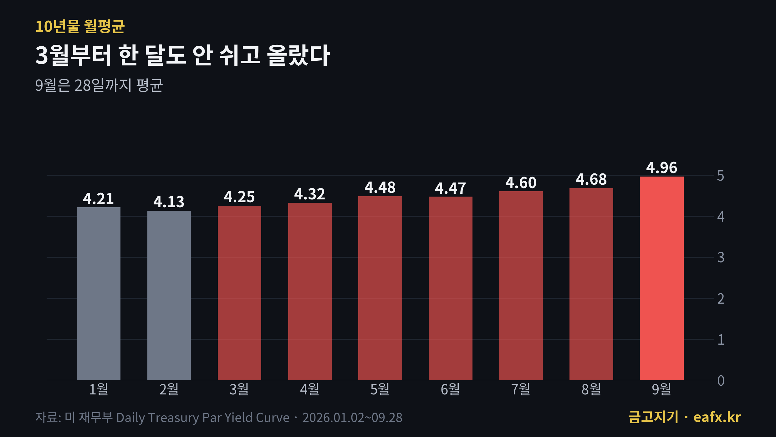 2026년 미국 10년물 금리 월평균