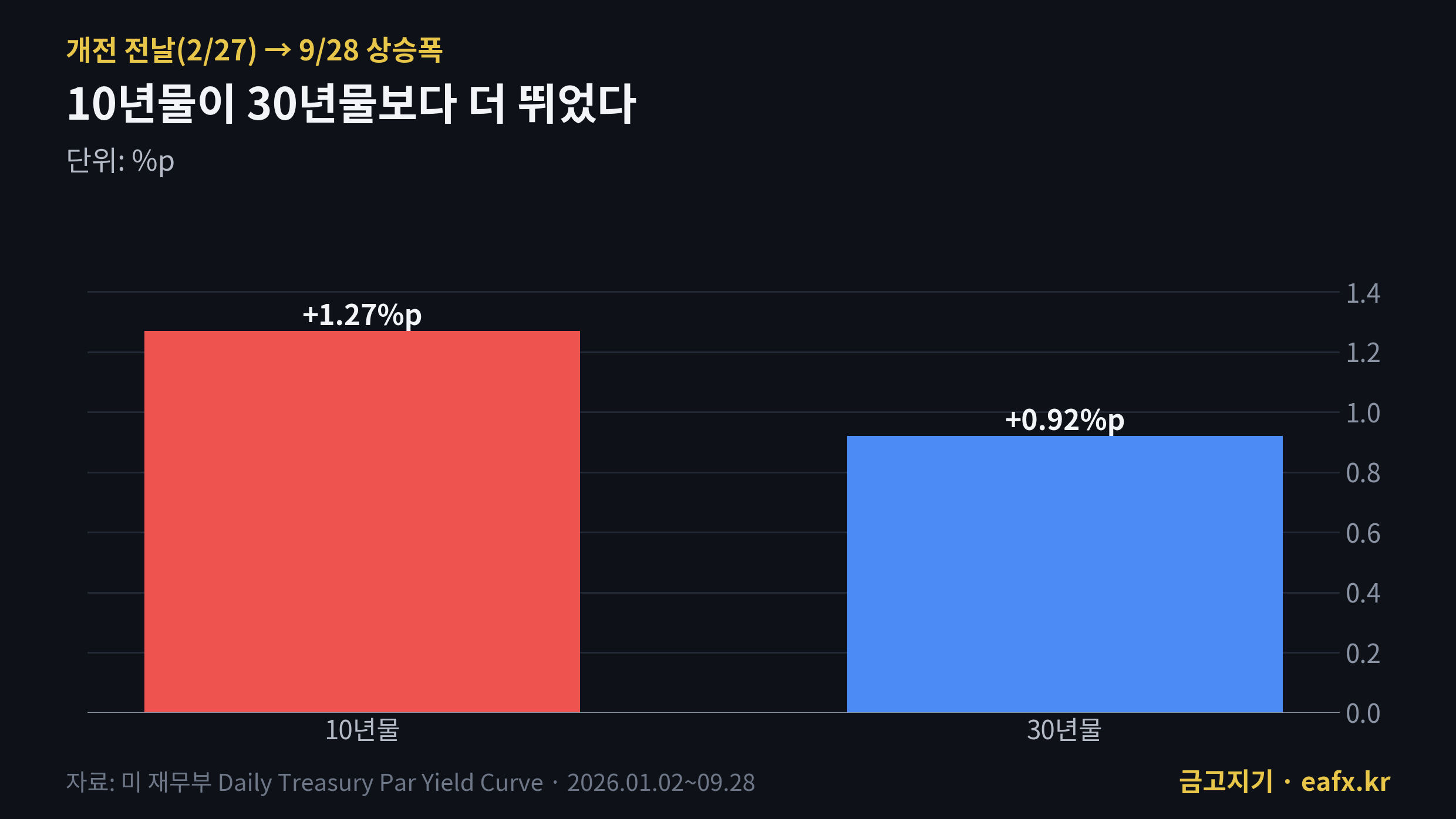 개전 이후 10년물 30년물 금리 상승폭