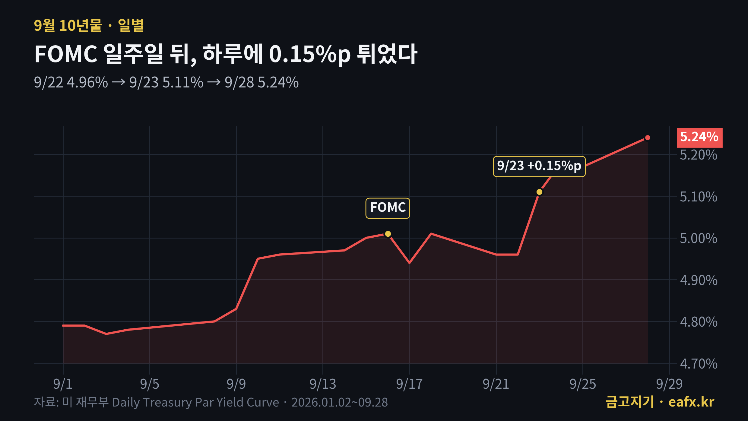 9월 미국 10년물 금리 일별 FOMC 이후 급등