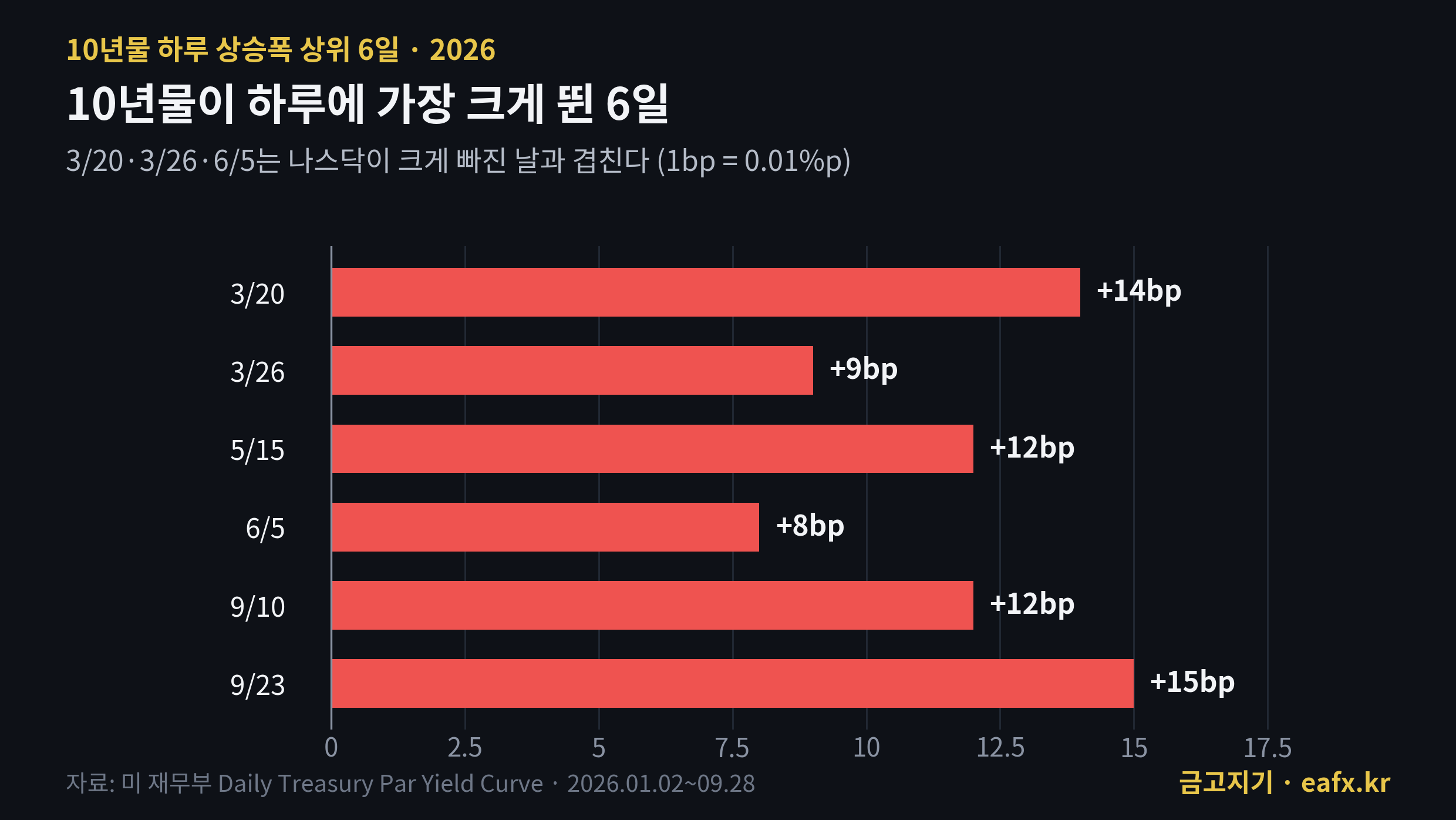 2026년 10년물 하루 상승폭 상위 6일