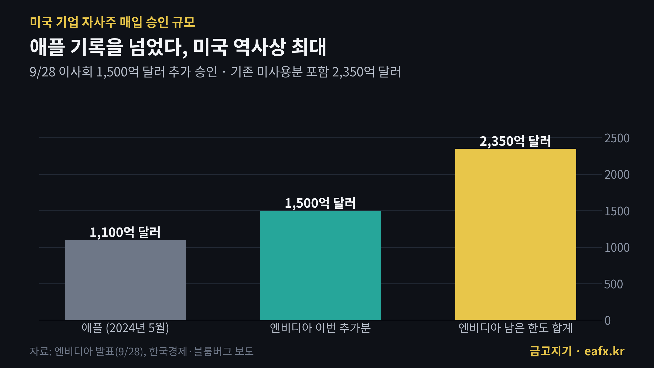 미국 기업 자사주 매입 규모 비교 — 애플 1,100억 달러, 엔비디아 추가 1,500억 달러, 합계 2,350억 달러